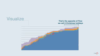 Visualize That’s the opposite of Flow! 
we call it Christmas holidays 
 