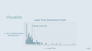 Visualize 
20" 
19" 
18" 
17" 
16" 
15" 
14" 
13" 
12" 
11" 
10" 
9" 
8" 
7" 
6" 
5" 
4" 
3" 
2" 
1" 
0" 
Lead Time Distribution Chart 
Average Lead Time 
1" 2" 3" 4" 5" 6" 7" 8" 9" 10"11"12"13"14"15"16"17"18"19"20"21"22"23"24"25"26"27"28"29"30"31"32"33"34"35"36"37"38"39"40"41"42"43"44"45"46"47"48"49"50"51"52"53"54"55"56"57"58"59"60"61"62"63"64"65"66"67"68"69"70" 
y = No. of Tickets finished 
with lead time x 
x = Lead Time 
 