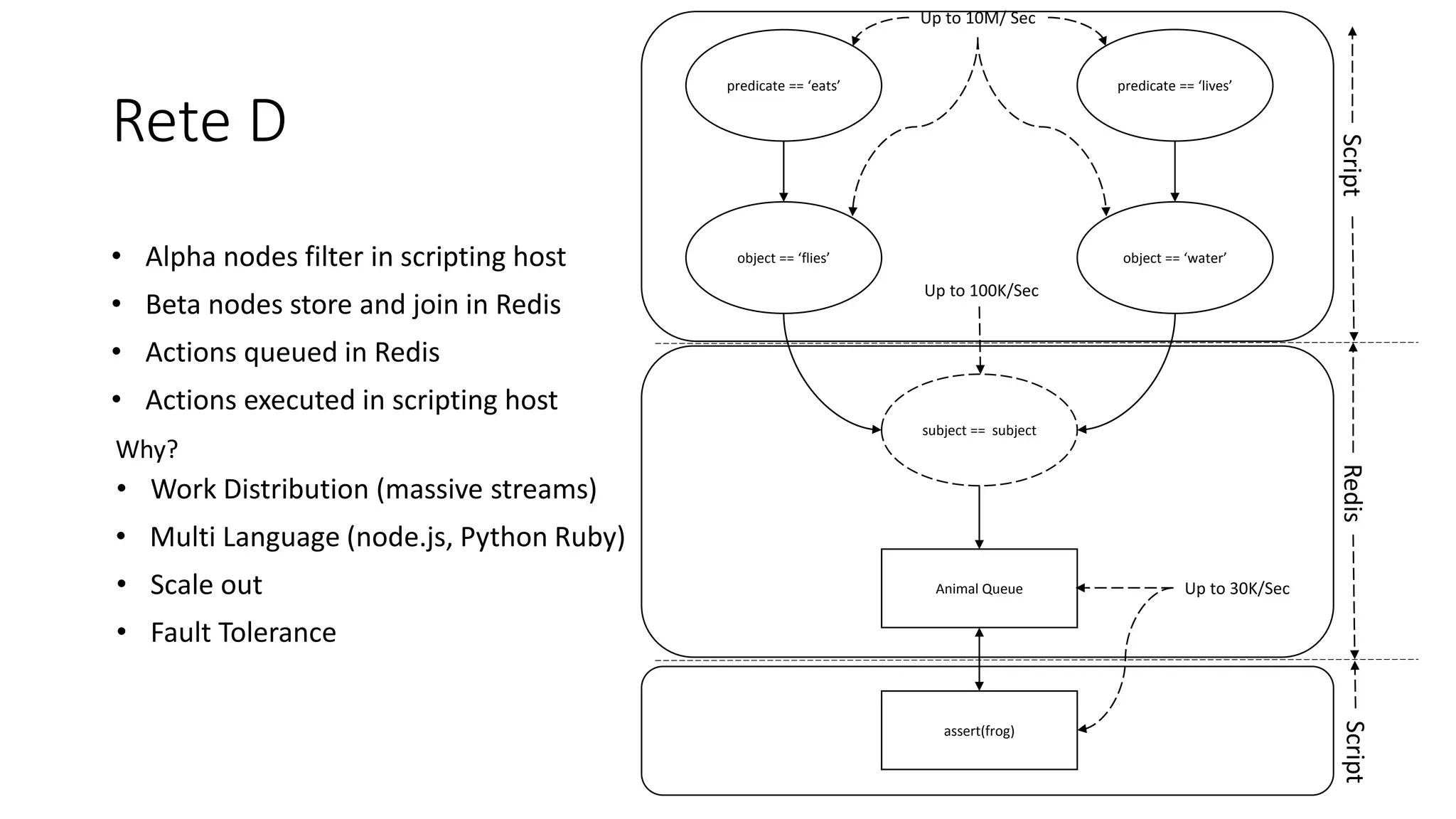 Rete D
predicate == ‘eats’
object == ‘flies’
predicate == ‘lives’
object == ‘water’
subject == subject
Animal Queue
• Alpha nodes filter in scripting host
• Beta nodes store and join in Redis
• Actions queued in Redis
assert(frog)
• Actions executed in scripting host
RedisScriptScript
• Work Distribution (massive streams)
• Scale out
• Fault Tolerance
• Multi Language (node.js, Python Ruby)
Why?
Up to 10M/ Sec
Up to 100K/Sec
Up to 30K/Sec
 