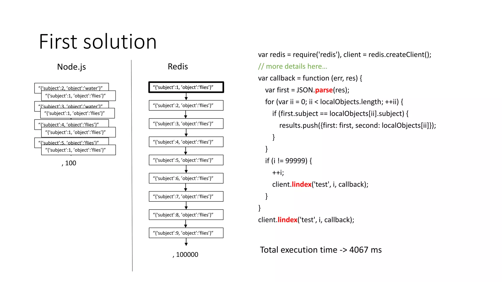 First solution var redis = require('redis'), client = redis.createClient();
// more details here…
var callback = function (err, res) {
var first = JSON.parse(res);
for (var ii = 0; ii < localObjects.length; ++ii) {
if (first.subject == localObjects[ii].subject) {
results.push({first: first, second: localObjects[ii]});
}
}
if (i != 99999) {
++i;
client.lindex('test', i, callback);
}
}
client.lindex('test', i, callback);
“{‘subject’:1, ’object’:’flies’}”
“{‘subject’:2, ’object’:’flies’}”
“{‘subject’:3, ’object’:’flies’}”
“{‘subject’:4, ’object’:’flies’}”
“{‘subject’:5, ’object’:’flies’}”
“{‘subject’:6, ’object’:’flies’}”
“{‘subject’:7, ’object’:’flies’}”
“{‘subject’:8, ’object’:’flies’}”
“{‘subject’:9, ’object’:’flies’}”
“{‘subject’:2, ’object’:’water’}”
“{‘subject’:3, ’object’:’water’}”
, 100000
“{‘subject’:4, ’object’:’flies’}”
“{‘subject’:5, ’object’:’flies’}”
, 100
“{‘subject’:1, ’object’:’flies’}”
“{‘subject’:1, ’object’:’flies’}”
“{‘subject’:1, ’object’:’flies’}”
“{‘subject’:1, ’object’:’flies’}”
“{‘subject’:1, ’object’:’flies’}”
RedisNode.js
Total execution time -> 4067 ms
 