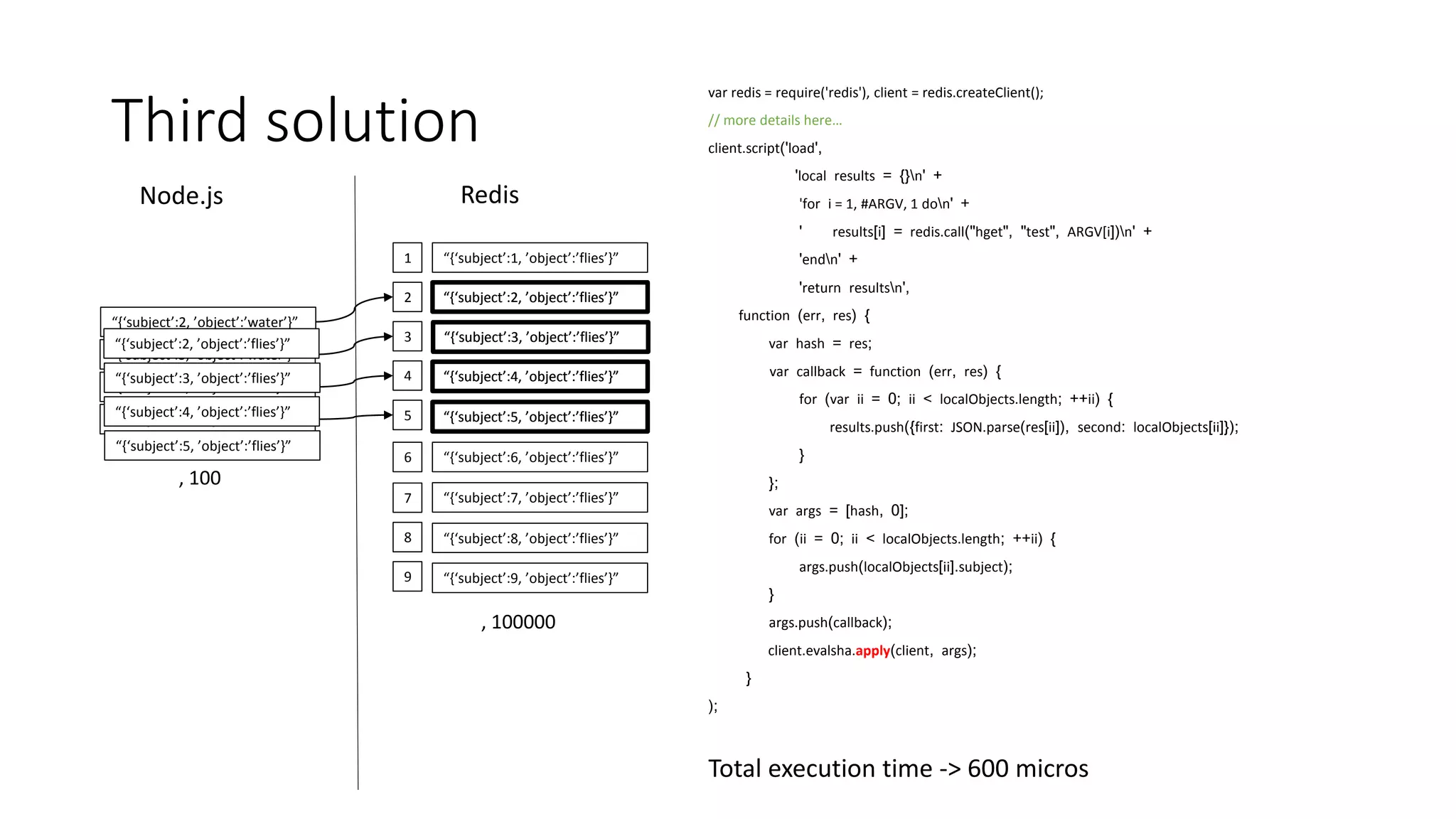 Third solution
var redis = require('redis'), client = redis.createClient();
// more details here…
client.script('load',
'local results = {}n' +
'for i = 1, #ARGV, 1 don' +
' results[i] = redis.call("hget", "test", ARGV[i])n' +
'endn' +
'return resultsn',
function (err, res) {
var hash = res;
var callback = function (err, res) {
for (var ii = 0; ii < localObjects.length; ++ii) {
results.push({first: JSON.parse(res[ii]), second: localObjects[ii]});
}
};
var args = [hash, 0];
for (ii = 0; ii < localObjects.length; ++ii) {
args.push(localObjects[ii].subject);
}
args.push(callback);
client.evalsha.apply(client, args);
}
);
“{‘subject’:1, ’object’:’flies’}”
“{‘subject’:2, ’object’:’flies’}”
“{‘subject’:3, ’object’:’flies’}”
“{‘subject’:4, ’object’:’flies’}”
“{‘subject’:5, ’object’:’flies’}”
“{‘subject’:6, ’object’:’flies’}”
“{‘subject’:7, ’object’:’flies’}”
“{‘subject’:8, ’object’:’flies’}”
“{‘subject’:9, ’object’:’flies’}”
“{‘subject’:2, ’object’:’water’}”
“{‘subject’:3, ’object’:’water’}”
, 100000
“{‘subject’:4, ’object’:’flies’}”
“{‘subject’:5, ’object’:’flies’}”
, 100
1
2
3
4
5
6
7
8
9
RedisNode.js
Total execution time -> 600 micros
“{‘subject’:2, ’object’:’flies’}”
“{‘subject’:3, ’object’:’flies’}”
“{‘subject’:4, ’object’:’flies’}”
“{‘subject’:5, ’object’:’flies’}”
“{‘subject’:2, ’object’:’flies’}”
“{‘subject’:3, ’object’:’flies’}”
“{‘subject’:4, ’object’:’flies’}”
“{‘subject’:5, ’object’:’flies’}”
 
