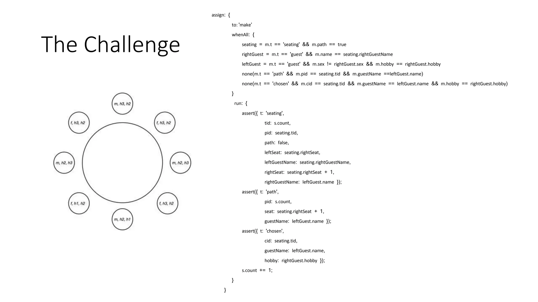 The Challenge
assign: {
to: 'make’
whenAll: {
seating = m.t == 'seating' && m.path == true
rightGuest = m.t == 'guest' && m.name == seating.rightGuestName
leftGuest = m.t == 'guest' && m.sex != rightGuest.sex && m.hobby == rightGuest.hobby
none(m.t == 'path' && m.pid == seating.tid && m.guestName ==leftGuest.name)
none(m.t == 'chosen' && m.cid == seating.tid && m.guestName == leftGuest.name && m.hobby == rightGuest.hobby)
}
run: {
assert({ t: 'seating',
tid: s.count,
pid: seating.tid,
path: false,
leftSeat: seating.rightSeat,
leftGuestName: seating.rightGuestName,
rightSeat: seating.rightSeat + 1,
rightGuestName: leftGuest.name });
assert({ t: 'path',
pid: s.count,
seat: seating.rightSeat + 1,
guestName: leftGuest.name });
assert({ t: 'chosen',
cid: seating.tid,
guestName: leftGuest.name,
hobby: rightGuest.hobby });
s.count += 1;
}
}
 