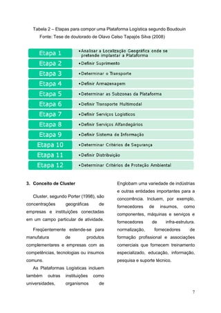 3. Conceito de Cluster
Cluster, segundo Porter (1998)
concentrações geográf
empresas e instituições
em um campo particular de atividade
Freqüentemente estende
manufatura de
complementares e empresas com as
competências, tecnologias ou insumos
comuns.
As Plataformas Logísticas i
também outras instituições como
universidades, organismos de
Tabela 2 – Etapas para compor uma
Fonte: Tese de doutorado de Olavo Celso Tapajós Silva (2008)
Cluster, segundo Porter (1998), são
oncentrações geográficas de
e instituições conectadas
de atividade.
Englobam uma variedade de indústrias
e outras entidades importantes para a
concorrência. Incluem, por e
fornecedores de insumos
componentes, máquinas e serviços e
fornecedores de infra
Freqüentemente estende-se para
produtos
complementares e empresas com as
competências, tecnologias ou insumos
As Plataformas Logísticas incluem
instituições como
universidades, organismos de
normalização, fornecedores de
formação profissional e associações
comerciais que fornecem treinamento
especializado, educação, informaç
pesquisa e suporte técnico.
Etapas para compor uma Plataforma Logística segundo Boudouin
Fonte: Tese de doutorado de Olavo Celso Tapajós Silva (2008)
7
bam uma variedade de indústrias
e outras entidades importantes para a
Incluem, por exemplo,
fornecedores de insumos, como
componentes, máquinas e serviços e
fornecedores de infra-estrutura.
normalização, fornecedores de
formação profissional e associações
is que fornecem treinamento
especializado, educação, informação,
pesquisa e suporte técnico.
segundo Boudouin
Fonte: Tese de doutorado de Olavo Celso Tapajós Silva (2008)
 