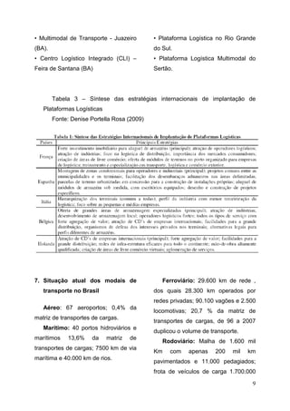 • Multimodal de Transporte
(BA).
• Centro Logístico Integrado (CLI)
Feira de Santana (BA)
7. Situação atual dos modais de
transporte no Brasil
Aéreo: 67 aeroportos
matriz de transportes de cargas
Marítimo: 40 portos hidroviários e
marítimos 13,6% da matriz de
transportes de cargas; 7500 km de via
marítima e 40.000 km de rios
Tabela 3 – Síntese das estratégias
Plataformas Logísticas
Fonte: Denise Portella Rosa
Multimodal de Transporte - Juazeiro
Centro Logístico Integrado (CLI) –
• Plataforma Logística no Rio Grande
do Sul.
• Plataforma Logística Multimodal do
Sertão.
Situação atual dos modais de
67 aeroportos; 0,4% da
matriz de transportes de cargas.
40 portos hidroviários e
13,6% da matriz de
7500 km de via
marítima e 40.000 km de rios.
Ferroviário: 29.600 km de rede ,
dos quais 28.300 km operados por
redes privadas; 90.100 vagões e 2.500
locomotivas; 20,7 % da matriz de
transportes de cargas, de 96 a 2007
duplicou o volume de transporte
Rodoviário: Malha de 1.600 mil
Km com apenas 200 mil km
pavimentados e 11.000 pedagiados;
frota de veículos de carga 1.700.000
Síntese das estratégias internacionais de implantação de
Denise Portella Rosa (2009)
9
Plataforma Logística no Rio Grande
Plataforma Logística Multimodal do
29.600 km de rede ,
dos quais 28.300 km operados por
90.100 vagões e 2.500
20,7 % da matriz de
transportes de cargas, de 96 a 2007
duplicou o volume de transporte.
Malha de 1.600 mil
Km com apenas 200 mil km
avimentados e 11.000 pedagiados;
rota de veículos de carga 1.700.000
internacionais de implantação de
 