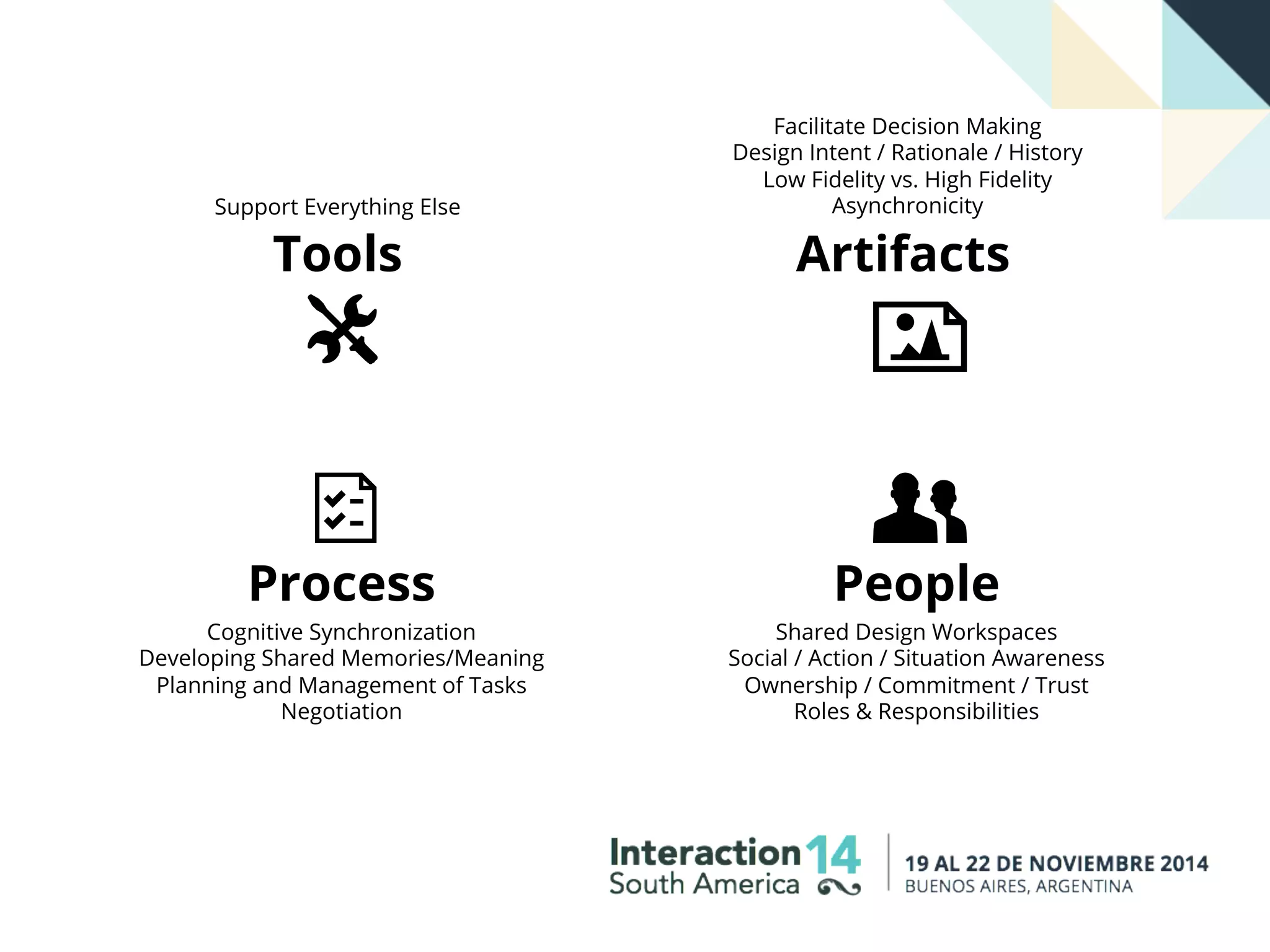 Tools
People
Artifacts
Process
Support Everything Else
Facilitate Decision Making
Design Intent / Rationale / History
Low Fidelity vs. High Fidelity
Asynchronicity
Cognitive Synchronization
Developing Shared Memories/Meaning
Planning and Management of Tasks
Negotiation
Shared Design Workspaces
Social / Action / Situation Awareness
Ownership / Commitment / Trust
Roles & Responsibilities
 