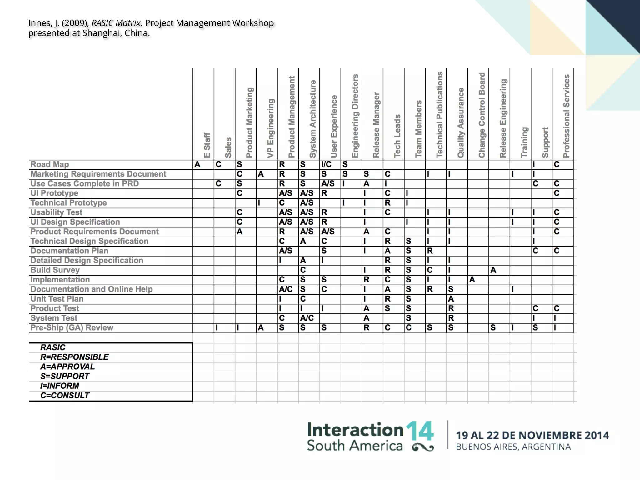 Innes, J. (2009), RASIC Matrix. Project Management Workshop
presented at Shanghai, China.
 