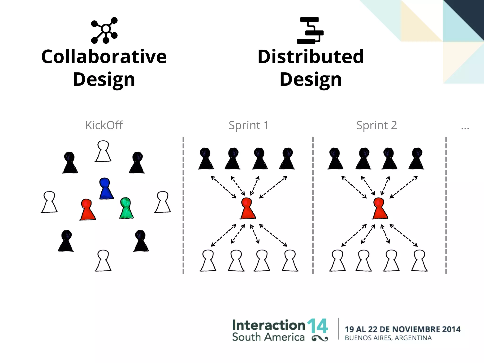 Distributed
Design
Collaborative
Design
KickOﬀ Sprint 1 Sprint 2 …
 