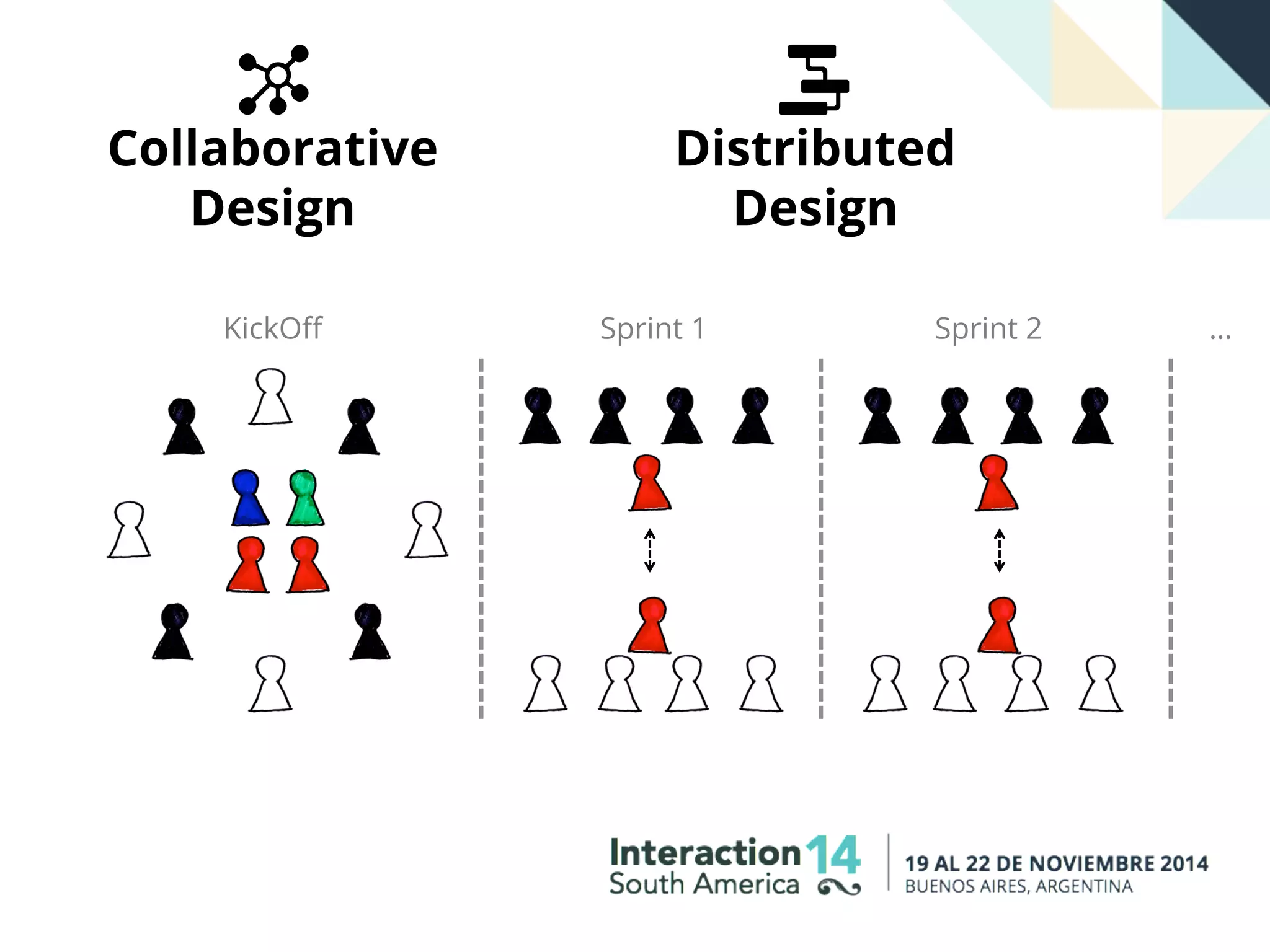 Distributed
Design
Collaborative
Design
KickOﬀ Sprint 1 Sprint 2 …
 