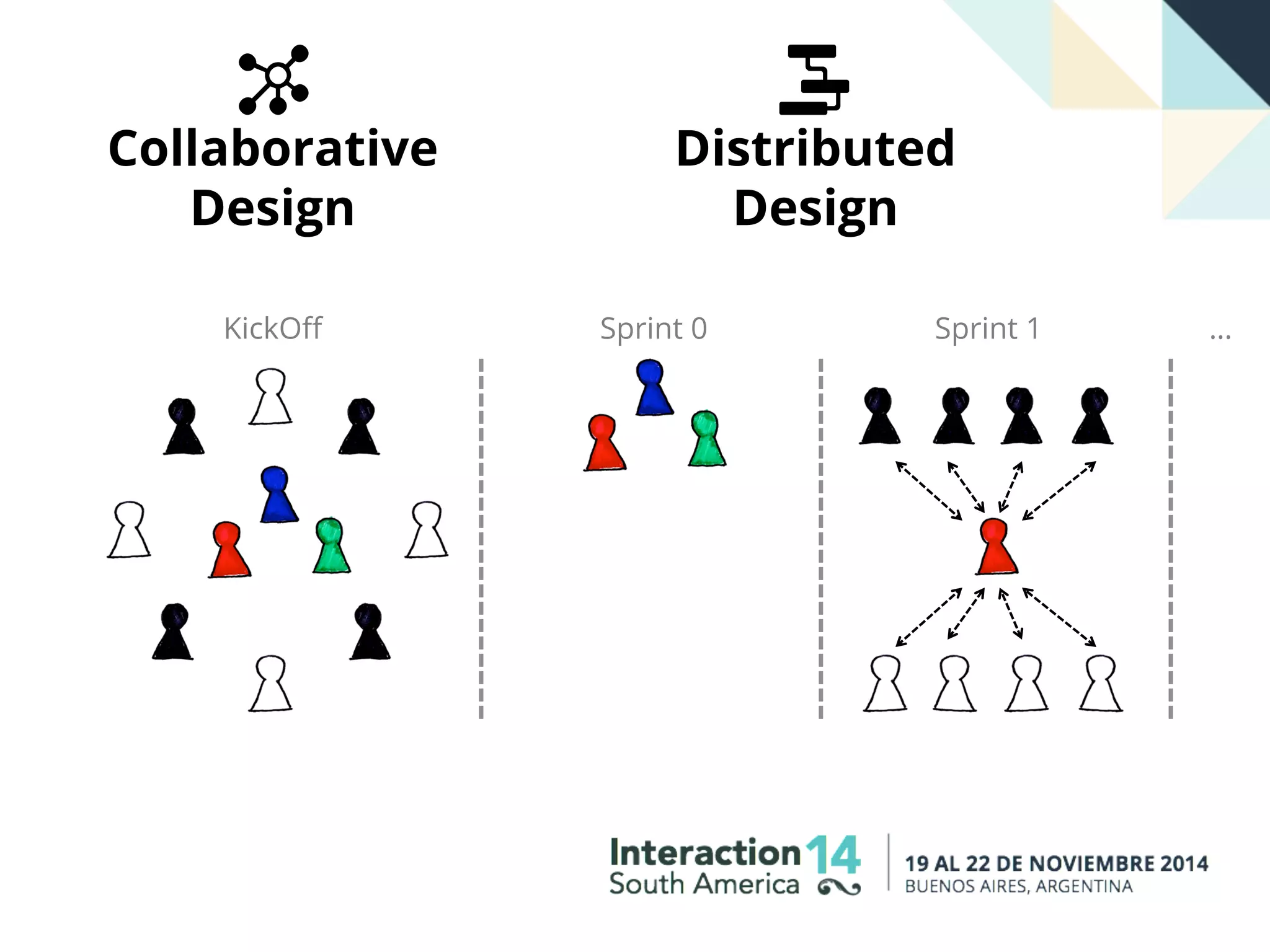 Distributed
Design
Collaborative
Design
KickOﬀ Sprint 0 Sprint 1 …
 