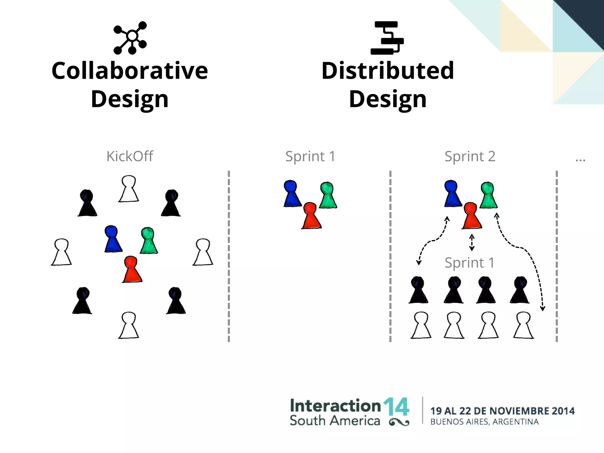 Distributed
Design
Collaborative
Design
KickOﬀ Sprint 1 Sprint 2 …
Sprint 1
 