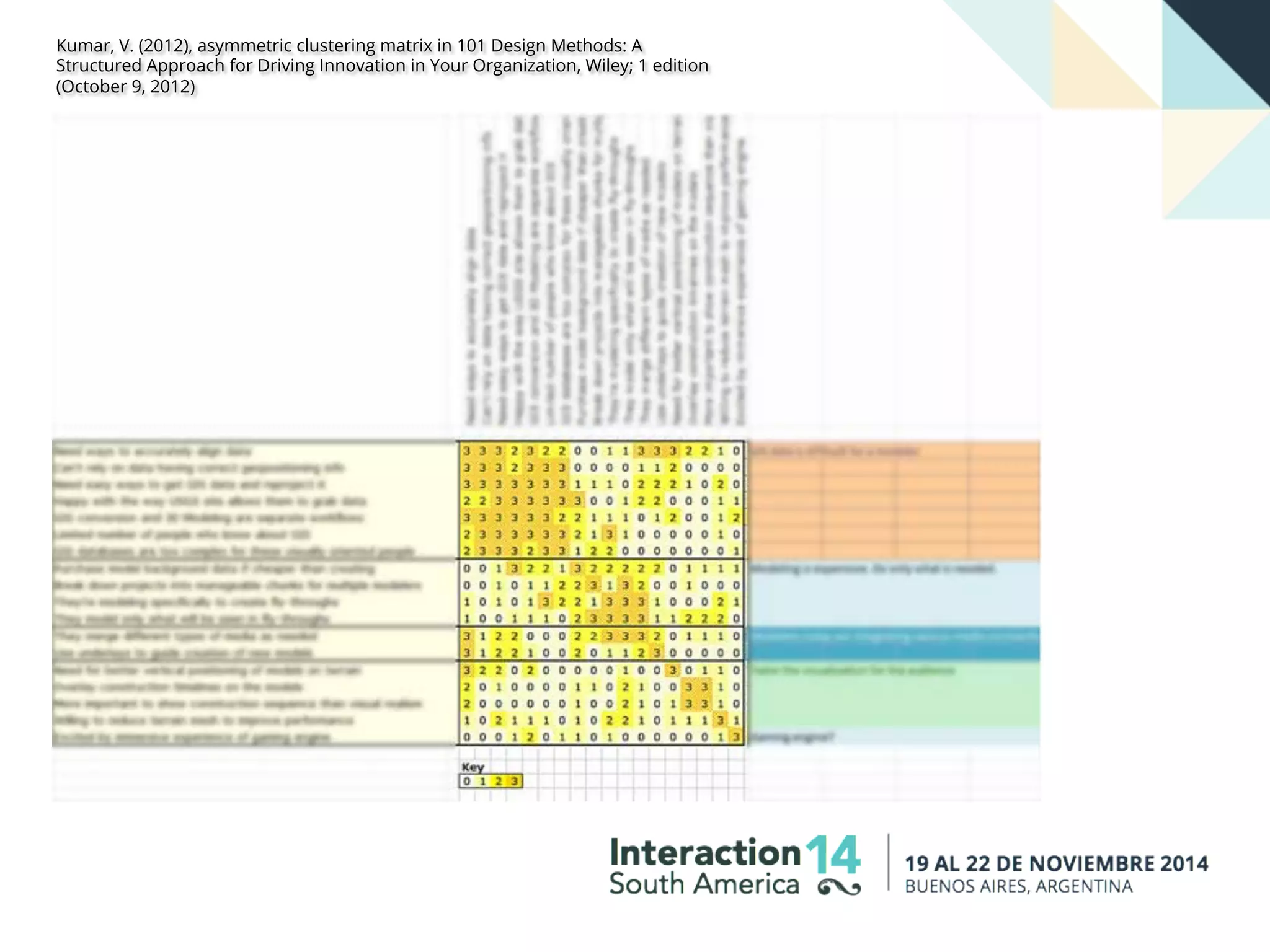 Kumar, V. (2012), asymmetric clustering matrix in 101 Design Methods: A
Structured Approach for Driving Innovation in Your Organization, Wiley; 1 edition
(October 9, 2012)
 