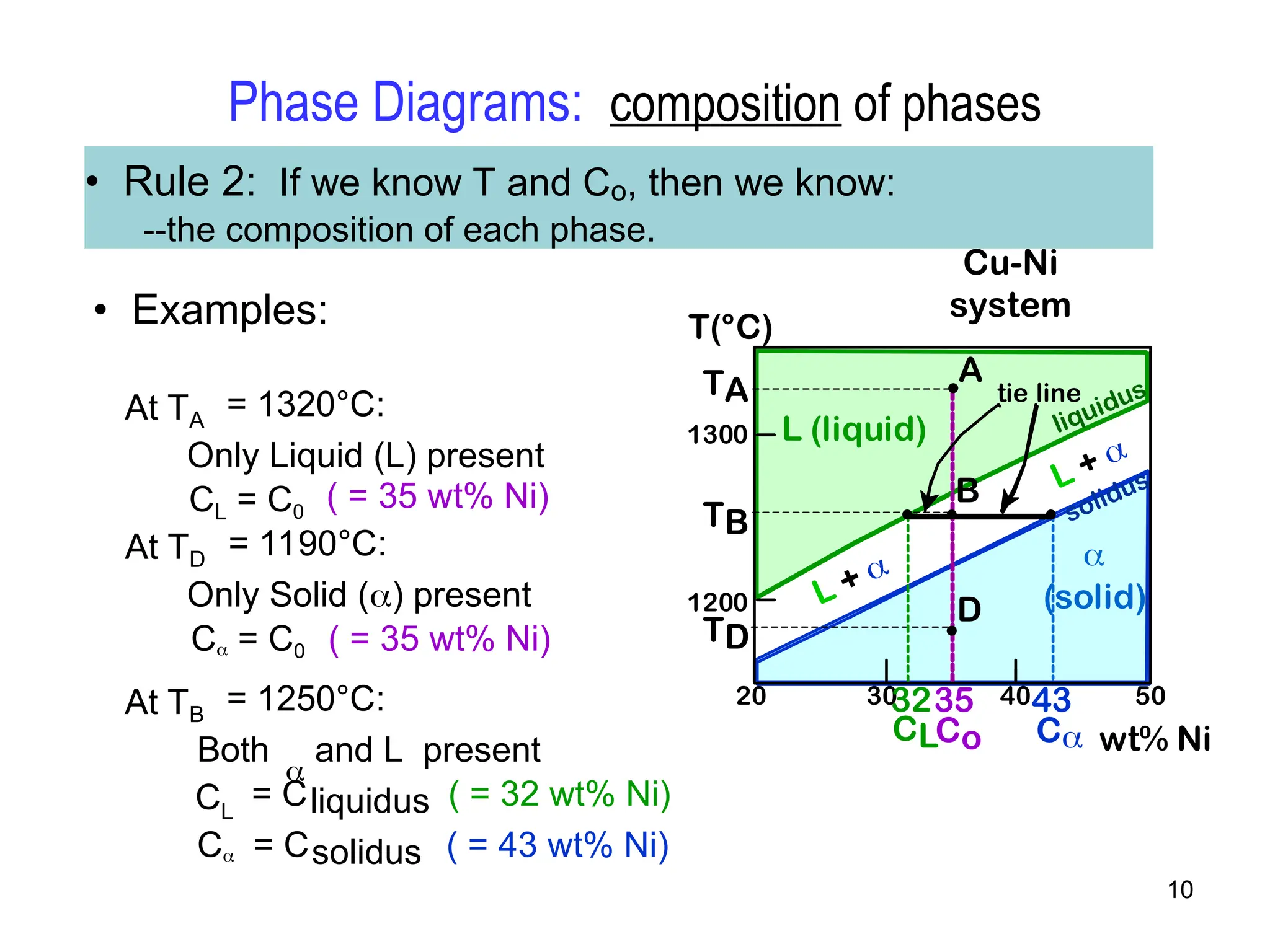 10
• Rule 2: If we know T and Co, then we know:
--the composition of each phase.
• Examples:
wt% Ni
20
1200
1300
T(°C)
L (liquid)

(solid)
L + 
liquidus
solidus
30 40 50
TA
A
D
TD
TB
B
tie line
L + 
43
35
32
Co
CL C
Cu-Ni
system
Phase Diagrams: composition of phases
At TA
= 1320°C:
Only Liquid (L) present
CL = C0
( = 35 wt% Ni)
At TB
= 1250°C:
Both

and L present
At TD
= 1190°C:
Only Solid () present
C = C0 ( = 35 wt% Ni)
CL
= Cliquidus ( = 32 wt% Ni)
C = Csolidus ( = 43 wt% Ni)
 