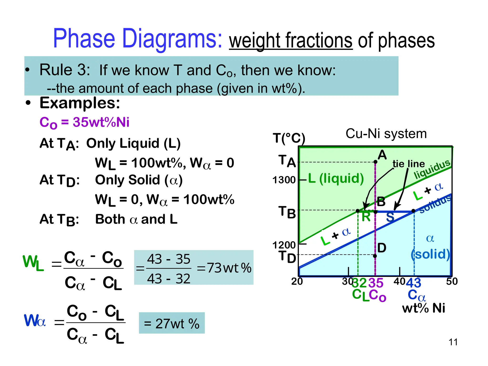 11
• Rule 3: If we know T and Co, then we know:
--the amount of each phase (given in wt%).
Cu-Ni system
• Examples:
At TB: Both  and L
At TA: Only Liquid (L)
WL = 100wt%, W = 0
At TD: Only Solid ()
WL = 0, W = 100wt%
Co = 35wt%Ni
wt% Ni
20
1200
1300
T(°C)
L (liquid)

(solid)
L + 
liquidus
solidus
30 40 50
TA
A
D
TD
TB
B
tie line
L + 
43
35
32
Co
CL C
R S
Phase Diagrams: weight fractions of phases
WL 
S
R S
W 
R
R S

43  35
43  32
73wt%  R
R S
 S
R  S
WL
C  Co
C  CL
= 27wt %
 R
R S
W 
Co  CL
C  CL
WL 
S
R S
W 
R
R S
 