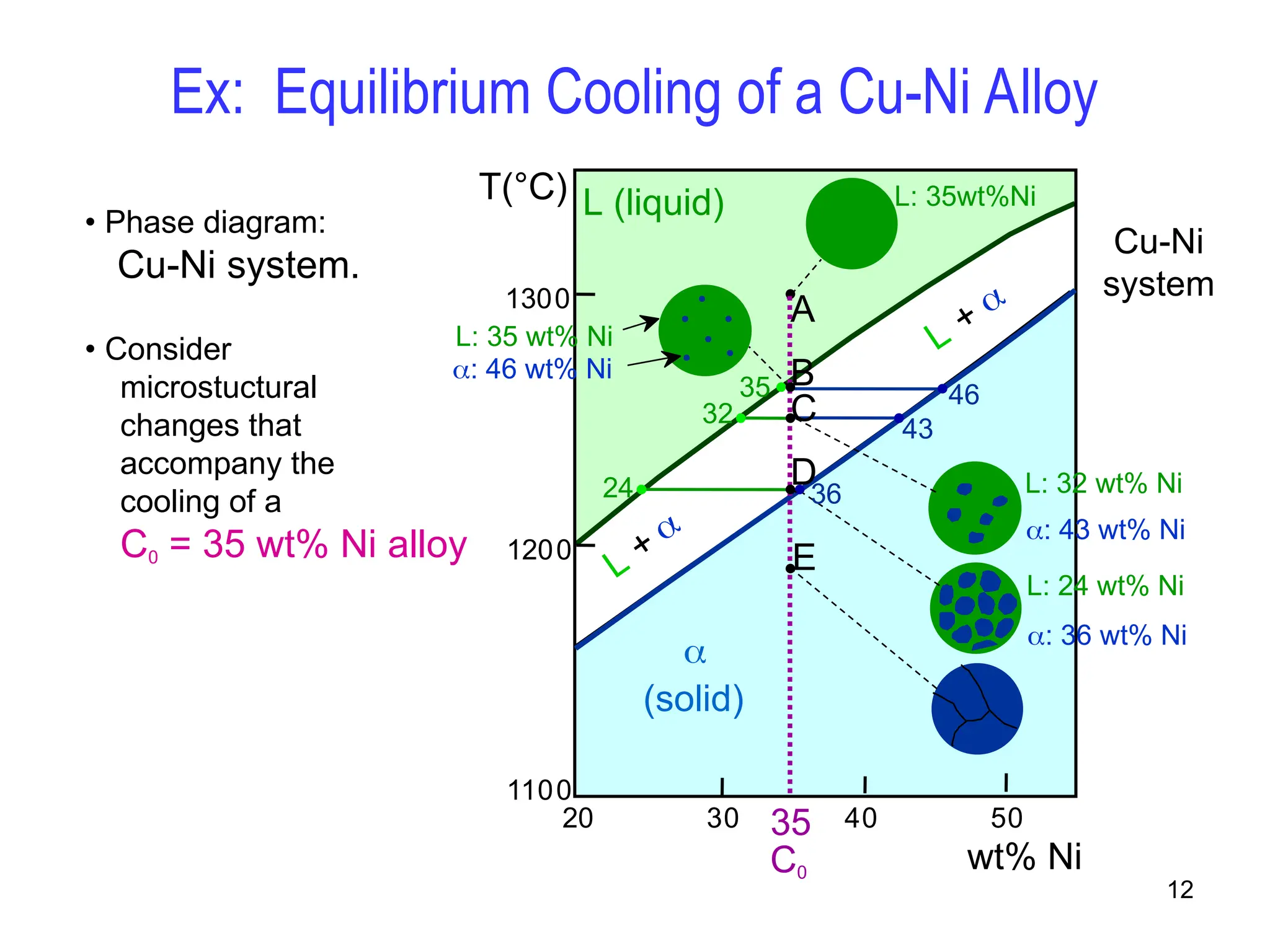 12
wt% Ni
20
1200
1300
30 40 50
1100
L (liquid)

(solid)
L +

L +

T(°C)
A
35
C0
L: 35wt%Ni
Cu-Ni
system
• Phase diagram:
Cu-Ni system.
• Consider
microstuctural
changes that
accompany the
cooling of a
C0 = 35 wt% Ni alloy
Ex: Equilibrium Cooling of a Cu-Ni Alloy
46
35
43
32
: 43 wt% Ni
L: 32 wt% Ni
B
: 46 wt% Ni
L: 35 wt% Ni
C
E
L: 24 wt% Ni
: 36 wt% Ni
24 36
D
 