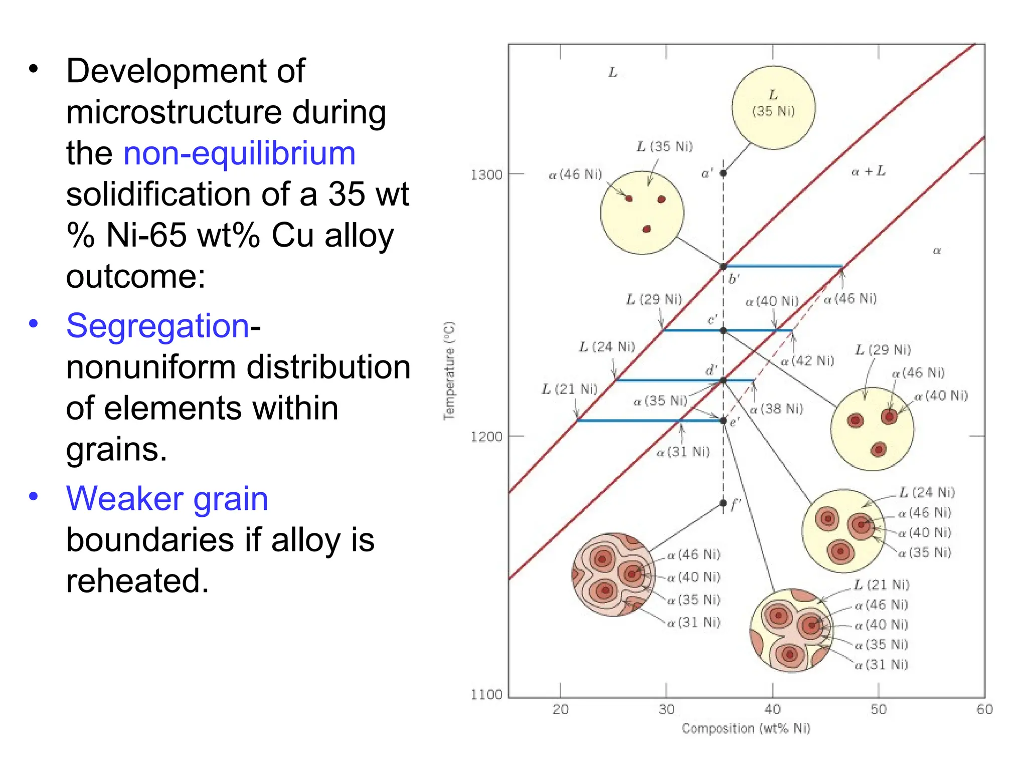• Development of
microstructure during
the non-equilibrium
solidification of a 35 wt
% Ni-65 wt% Cu alloy
outcome:
• Segregation-
nonuniform distribution
of elements within
grains.
• Weaker grain
boundaries if alloy is
reheated.
 