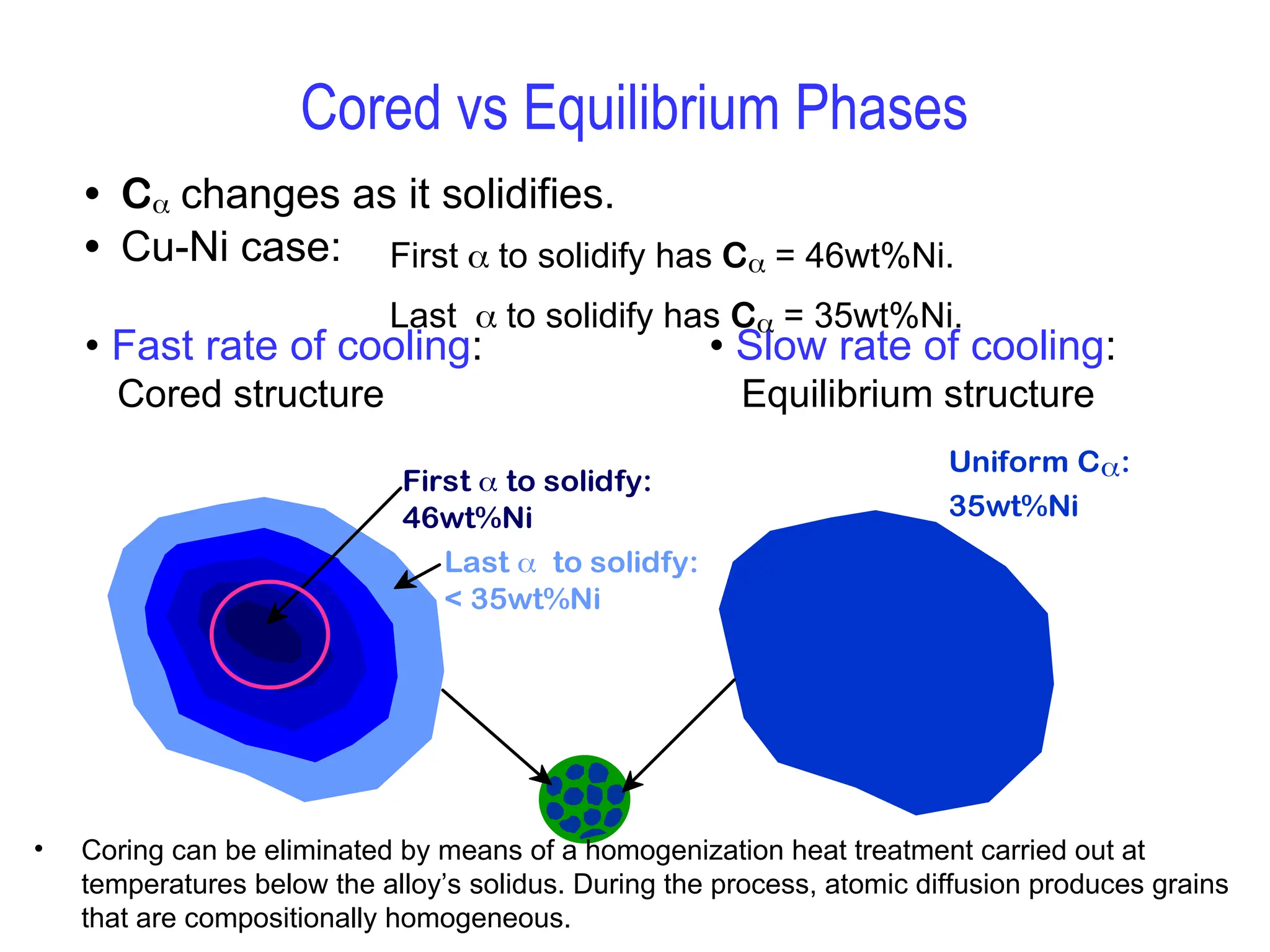 • C changes as it solidifies.
• Cu-Ni case:
• Fast rate of cooling:
Cored structure
• Slow rate of cooling:
Equilibrium structure
First  to solidify has C = 46wt%Ni.
Last  to solidify has C = 35wt%Ni.
First  to solidfy:
46wt%Ni
Uniform C:
35wt%Ni
Last to solidfy:
< 35wt%Ni
Cored vs Equilibrium Phases
• Coring can be eliminated by means of a homogenization heat treatment carried out at
temperatures below the alloy’s solidus. During the process, atomic diffusion produces grains
that are compositionally homogeneous.
 