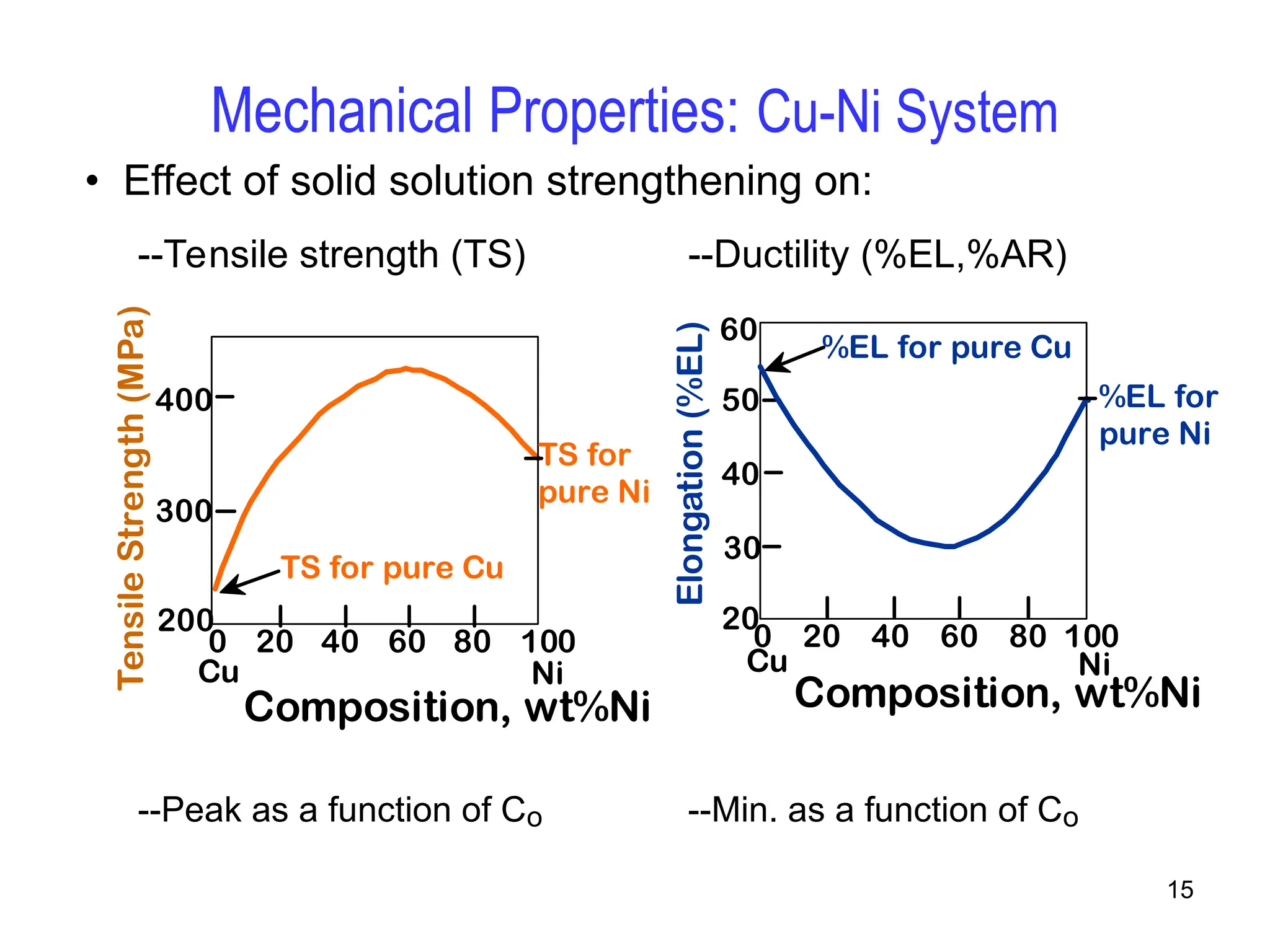 15
• Effect of solid solution strengthening on:
--Tensile strength (TS) --Ductility (%EL,%AR)
--Peak as a function of Co --Min. as a function of Co
Mechanical Properties: Cu-Ni System
Elongation
(%EL) Composition, wt%Ni
Cu Ni
0 20 40 60 80 100
20
30
40
50
60
%EL for
pure Ni
%EL for pure Cu
Tensile
Strength
(MPa)
Composition, wt%Ni
Cu Ni
0 20 40 60 80 100
200
300
400
TS for
pure Ni
TS for pure Cu
 