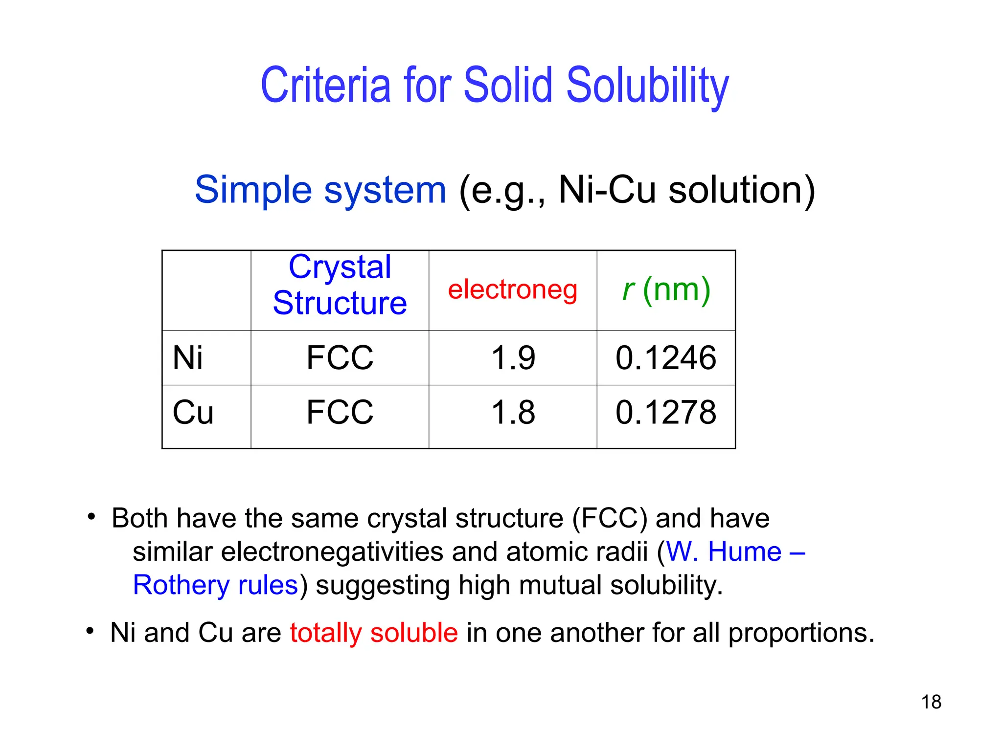 18
Criteria for Solid Solubility
Crystal
Structure electroneg r (nm)
Ni FCC 1.9 0.1246
Cu FCC 1.8 0.1278
• Both have the same crystal structure (FCC) and have
similar electronegativities and atomic radii (W. Hume –
Rothery rules) suggesting high mutual solubility.
Simple system (e.g., Ni-Cu solution)
• Ni and Cu are totally soluble in one another for all proportions.
 