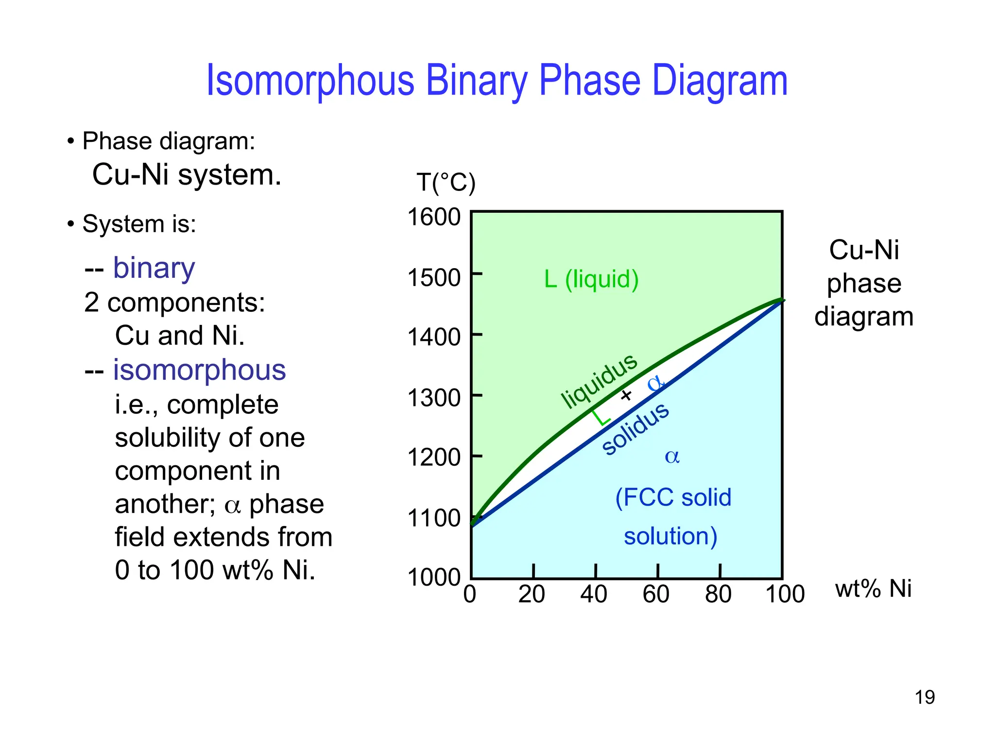19
Cu-Ni
phase
diagram
Isomorphous Binary Phase Diagram
• Phase diagram:
Cu-Ni system.
• System is:
-- binary
2 components:
Cu and Ni.
-- isomorphous
i.e., complete
solubility of one
component in
another;  phase
field extends from
0 to 100 wt% Ni.
wt% Ni
20 40 60 80 100
0
1000
1100
1200
1300
1400
1500
1600
T(°C)
L (liquid)

(FCC solid
solution)
L
+

liquidus
solidus
 