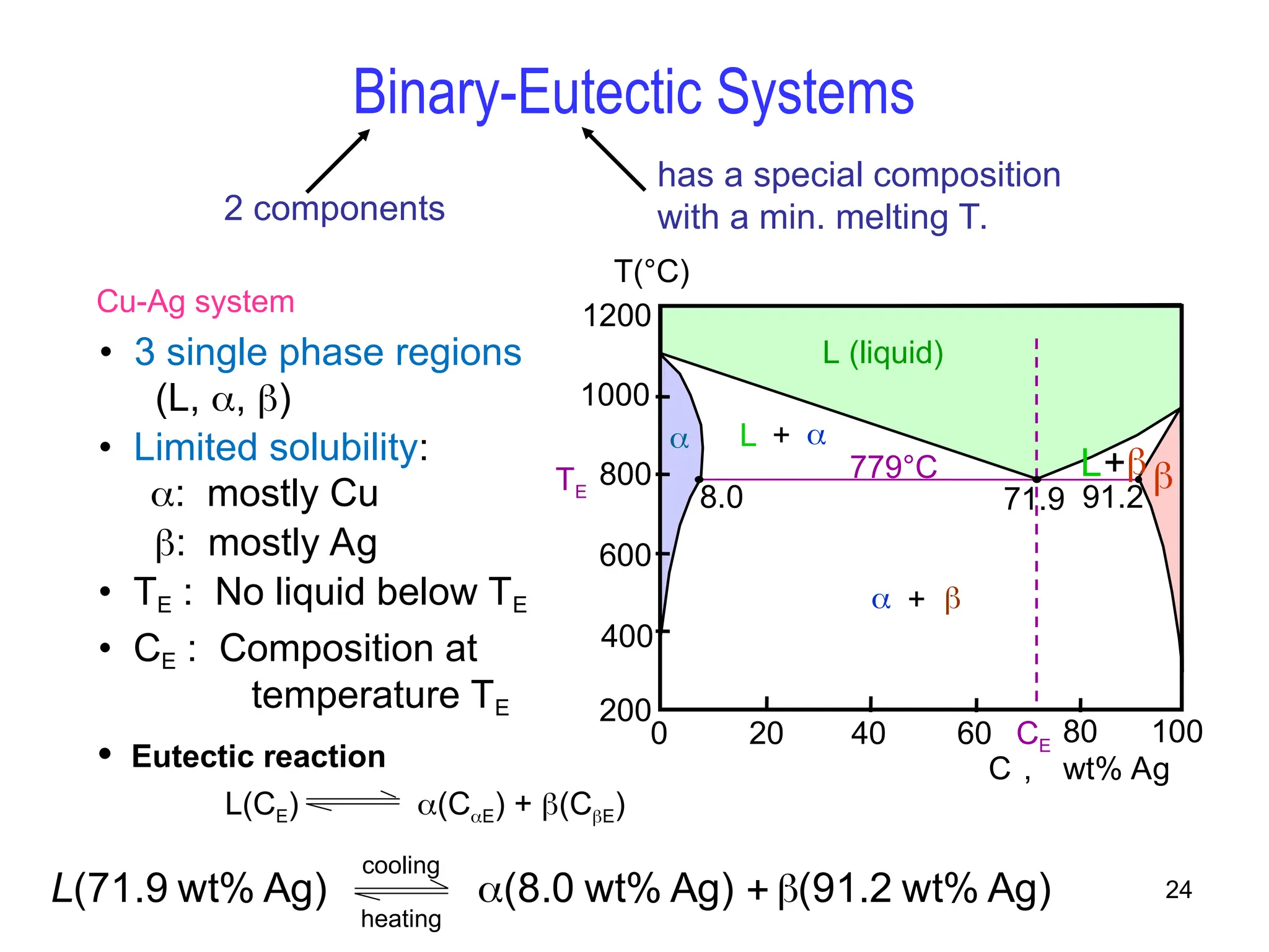 24
2 components
has a special composition
with a min. melting T.
Binary-Eutectic Systems
• 3 single phase regions
(L, , )
• Limited solubility:
: mostly Cu
: mostly Ag
• TE : No liquid below TE
: Composition at
temperature TE
• CE
Cu-Ag system
L (liquid)
 L + 
L+


C , wt% Ag
20 40 60 80 100
0
200
1200
T(°C)
400
600
800
1000
CE
TE
8.0 71.9 91.2
779°C
Ag)
wt%
1.2
9
(
Ag)
wt%
.0
8
(
Ag)
wt%
9
.
71
( 


L
cooling
heating
• Eutectic reaction
L(CE) (CE) + (CE)
 