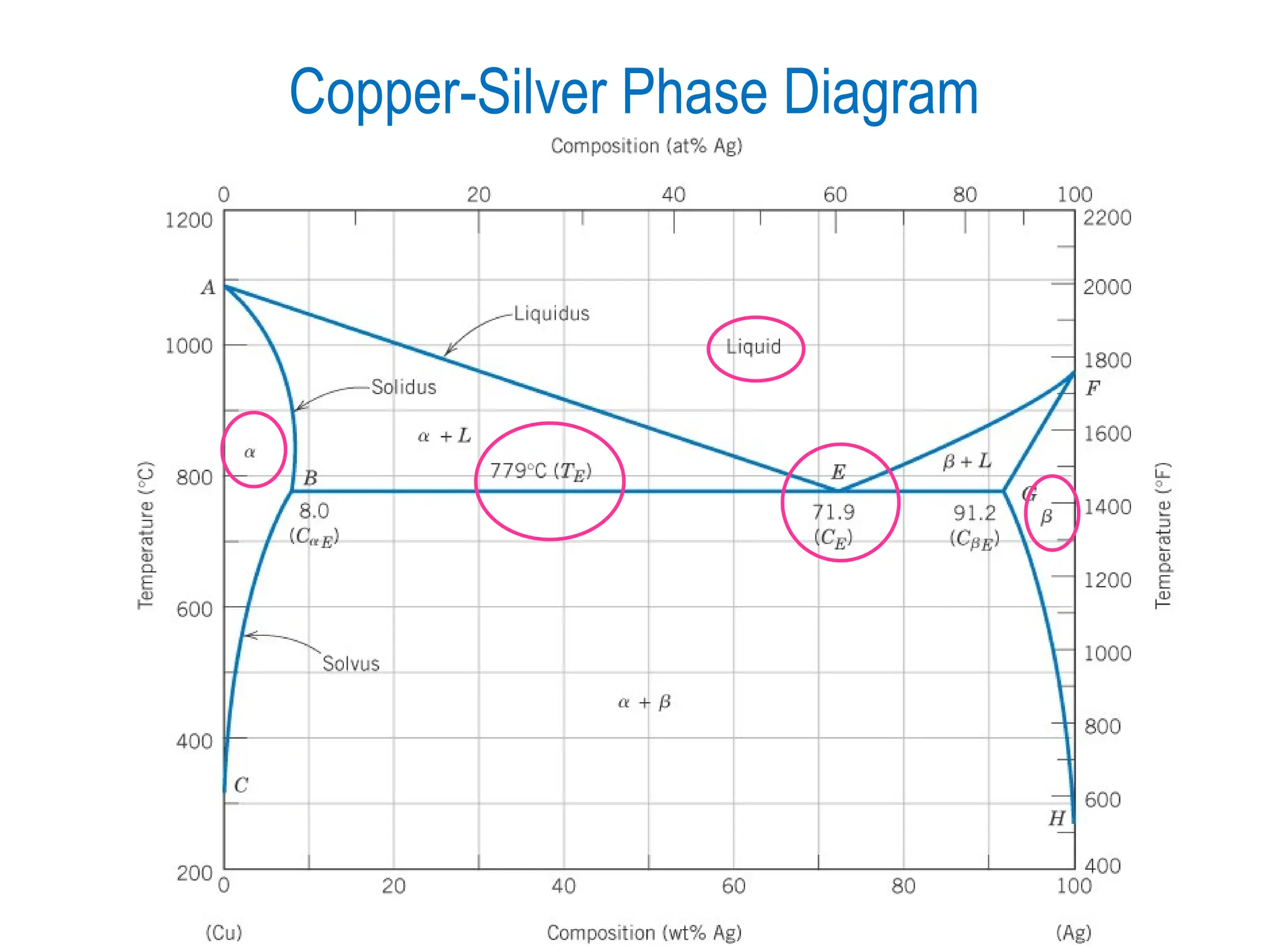 Copper-Silver Phase Diagram
 