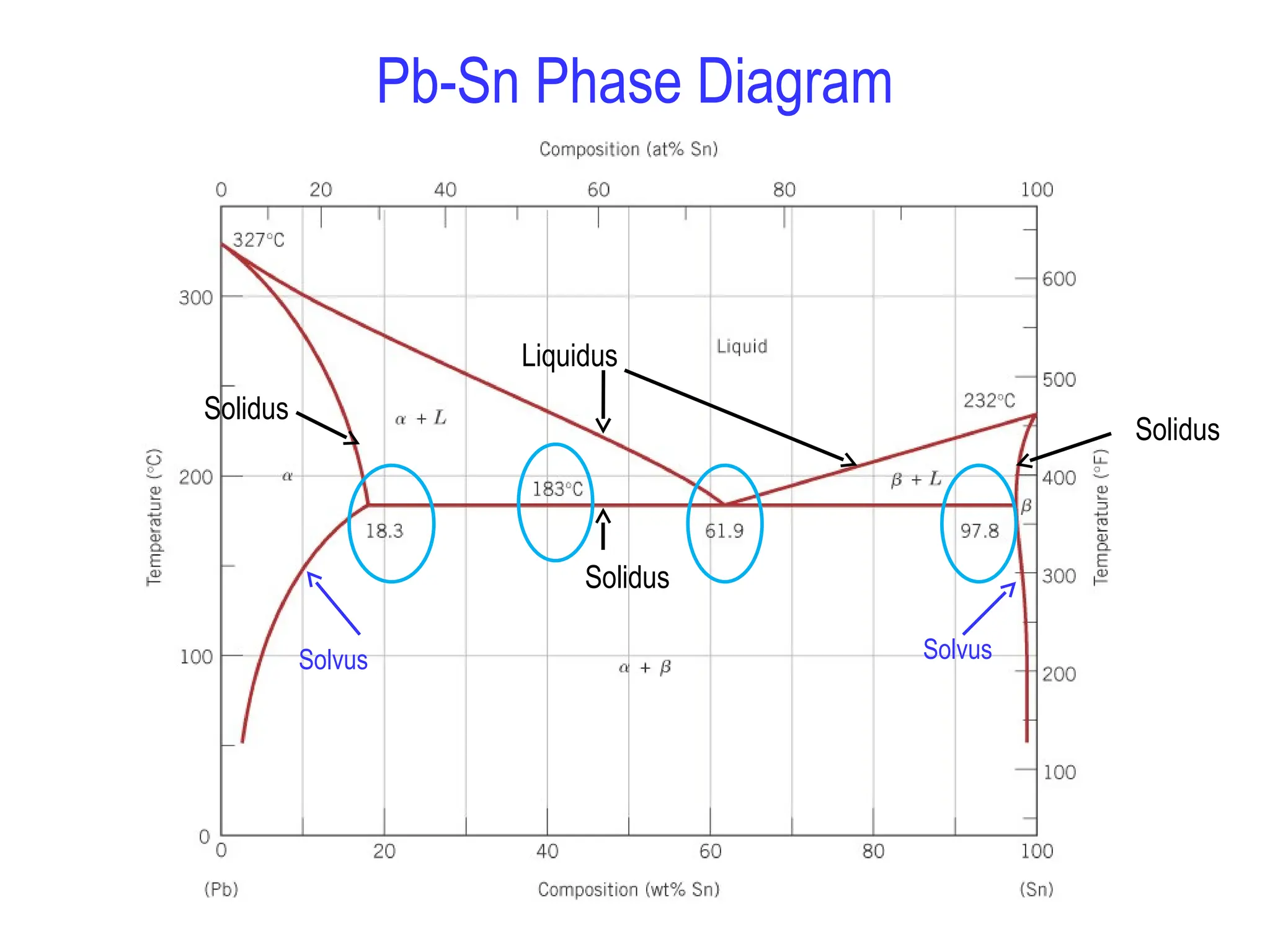 Pb-Sn Phase Diagram
Liquidus
Solidus
Solidus
Solidus
Solvus Solvus
 
