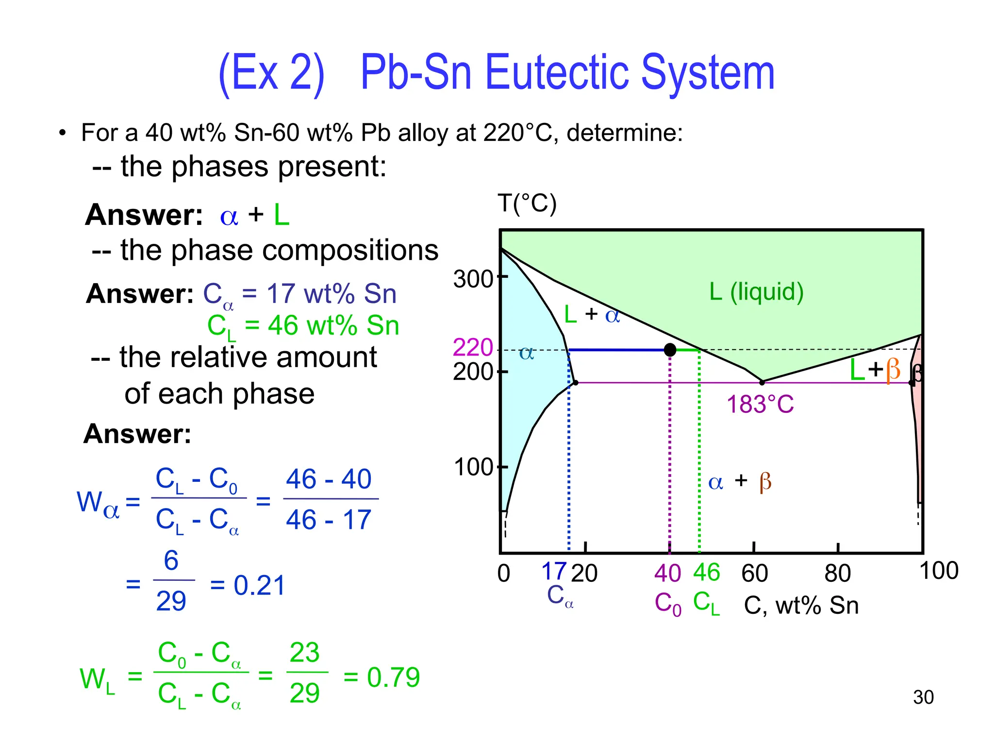 30
Answer: C = 17 wt% Sn
-- the phase compositions
L+
 + 
200
T(°C)
C, wt% Sn
20 60 80 100
0
300
100
L (liquid)


L + 
183°C
• For a 40 wt% Sn-60 wt% Pb alloy at 220°C, determine:
-- the phases present:
(Ex 2) Pb-Sn Eutectic System
-- the relative amount
of each phase
W =
CL - C0
CL - C
=
46 - 40
46 - 17
=
6
29
= 0.21
WL =
C0 - C
CL - C
=
23
29
= 0.79
40
C0
46
CL
17
C
220
Answer: + L
CL = 46 wt% Sn
Answer:
 