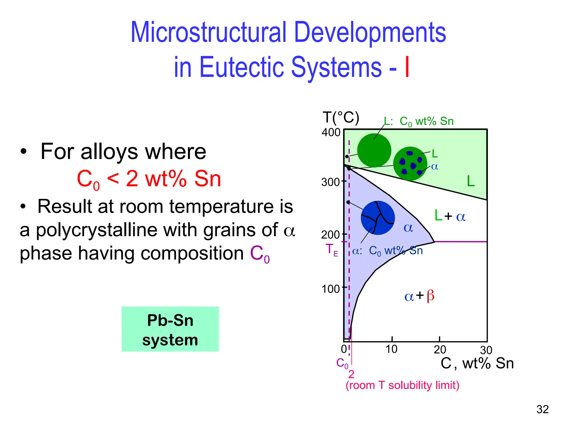 32
• For alloys where
C0 < 2 wt% Sn
• Result at room temperature is
a polycrystalline with grains of 
phase having composition C0
Microstructural Developments
in Eutectic Systems - I
0
L+ 
200
T(°C)
C, wt% Sn
10
2
20
C0
300
100
L

30
+
400
(room T solubility limit)
TE

L
L: C0 wt% Sn
: C0 wt% Sn
Pb-Sn
system
 