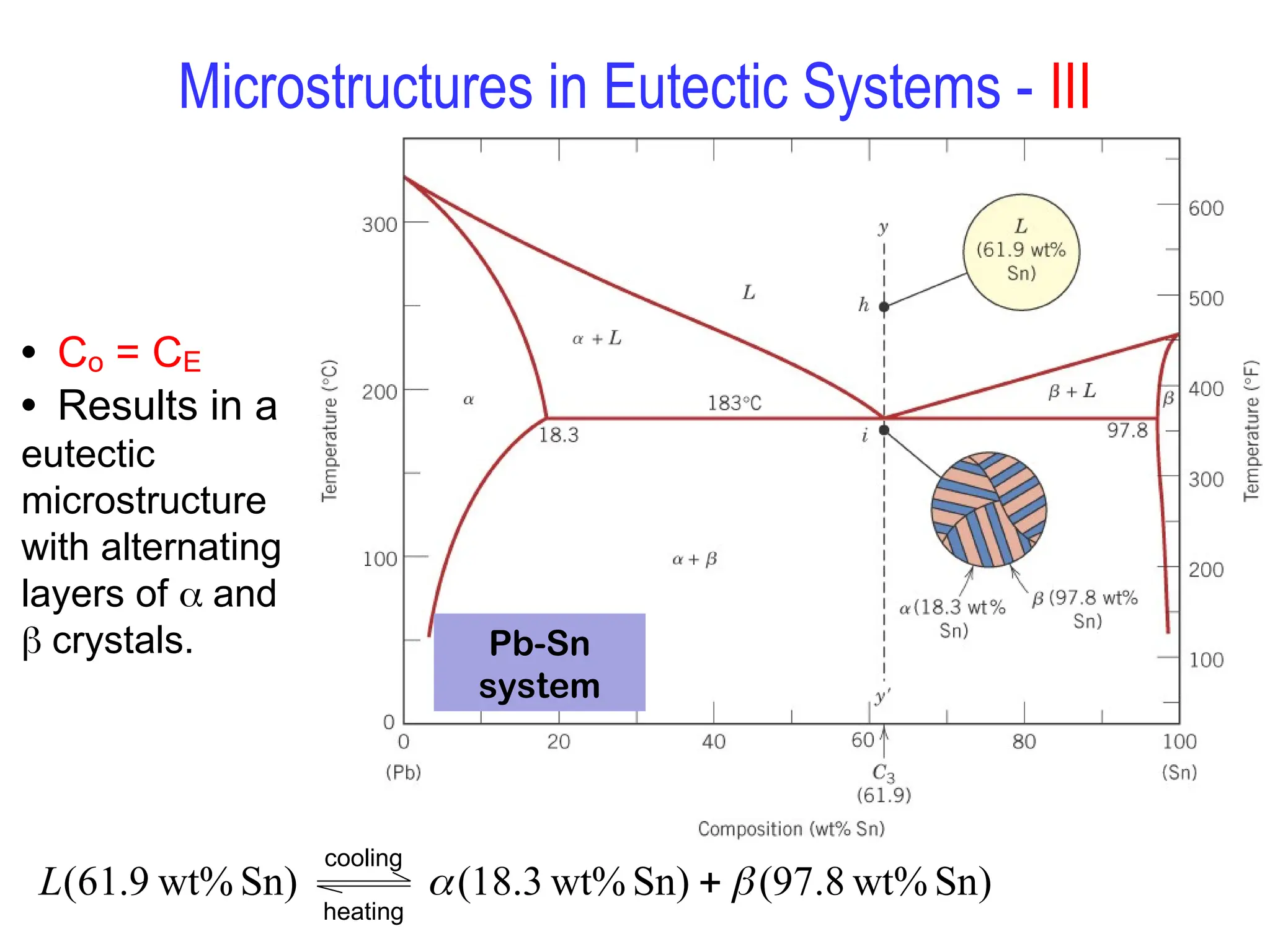Microstructures in Eutectic Systems - III
Pb-Sn
system
• Co = CE
• Results in a
eutectic
microstructure
with alternating
layers of  and
 crystals.
Sn)
wt%
7.8
9
(
Sn)
wt%
.3
8
(1
Sn)
wt%
9
.
61
( 
 
L
cooling
heating
 