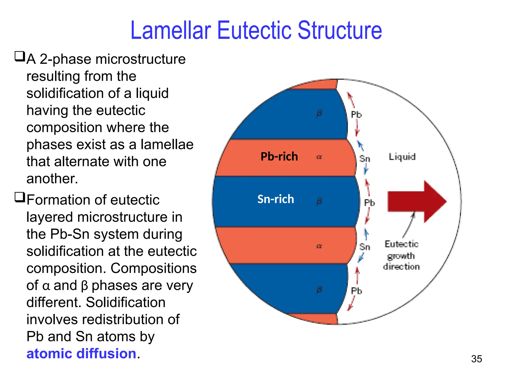 35
Lamellar Eutectic Structure
A 2-phase microstructure
resulting from the
solidification of a liquid
having the eutectic
composition where the
phases exist as a lamellae
that alternate with one
another.
Formation of eutectic
layered microstructure in
the Pb-Sn system during
solidification at the eutectic
composition. Compositions
of α and β phases are very
different. Solidification
involves redistribution of
Pb and Sn atoms by
atomic diffusion.
Pb-rich
Sn-rich
 
