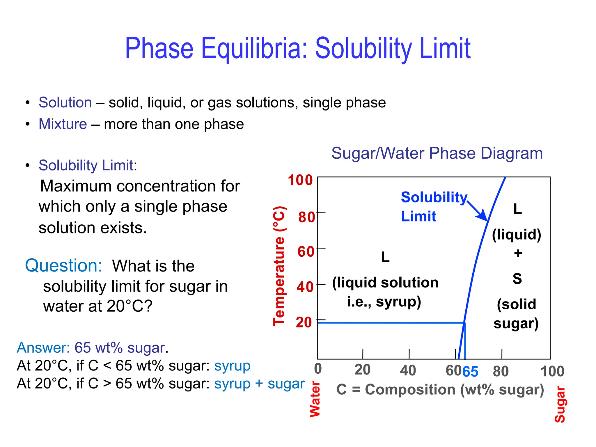 Phase Equilibria: Solubility Limit
• Solution – solid, liquid, or gas solutions, single phase
• Mixture – more than one phase
Question: What is the
solubility limit for sugar in
water at 20°C?
Answer: 65 wt% sugar.
At 20°C, if C < 65 wt% sugar: syrup
At 20°C, if C > 65 wt% sugar: syrup + sugar
65
• Solubility Limit:
Maximum concentration for
which only a single phase
solution exists.
Sugar/Water Phase Diagram
Sugar
Temperature
(°C)
0 20 40 60 80 100
C = Composition (wt% sugar)
L
(liquid solution
i.e., syrup)
Solubility
Limit L
(liquid)
+
S
(solid
sugar)
20
40
60
80
100
Water
 