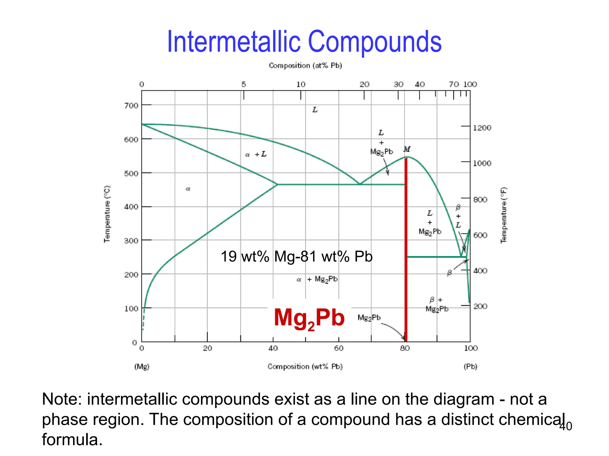 40
Intermetallic Compounds
Mg2Pb
Note: intermetallic compounds exist as a line on the diagram - not a
phase region. The composition of a compound has a distinct chemical
formula.
19 wt% Mg-81 wt% Pb
 