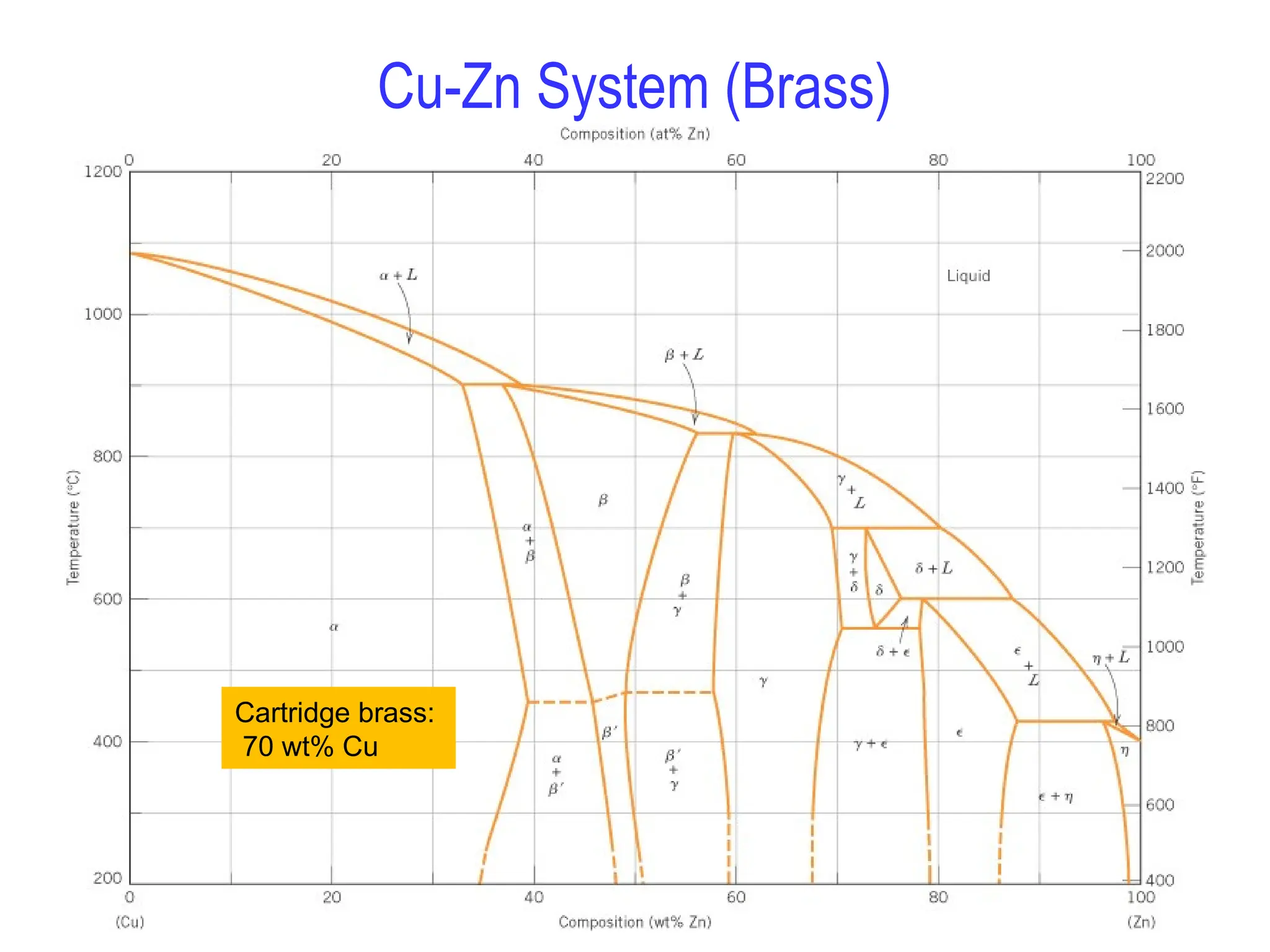 Cu-Zn System (Brass)
Cartridge brass:
70 wt% Cu
 