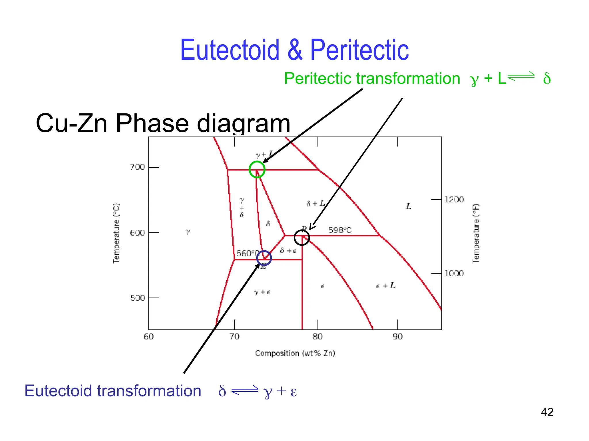 42
Eutectoid & Peritectic
Cu-Zn Phase diagram
Eutectoid transformation   + 
Peritectic transformation  + L 
 
