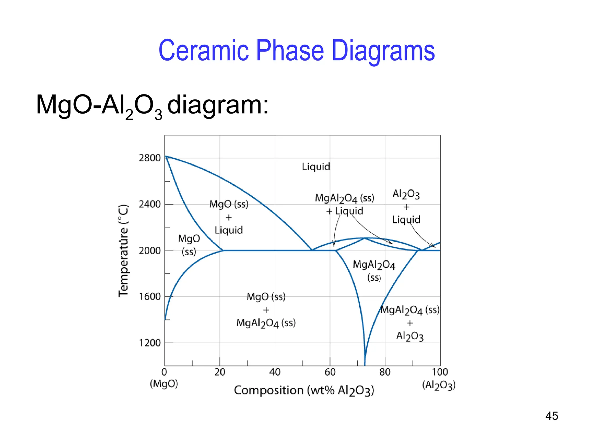 45
Ceramic Phase Diagrams
MgO-Al2O3 diagram:

 