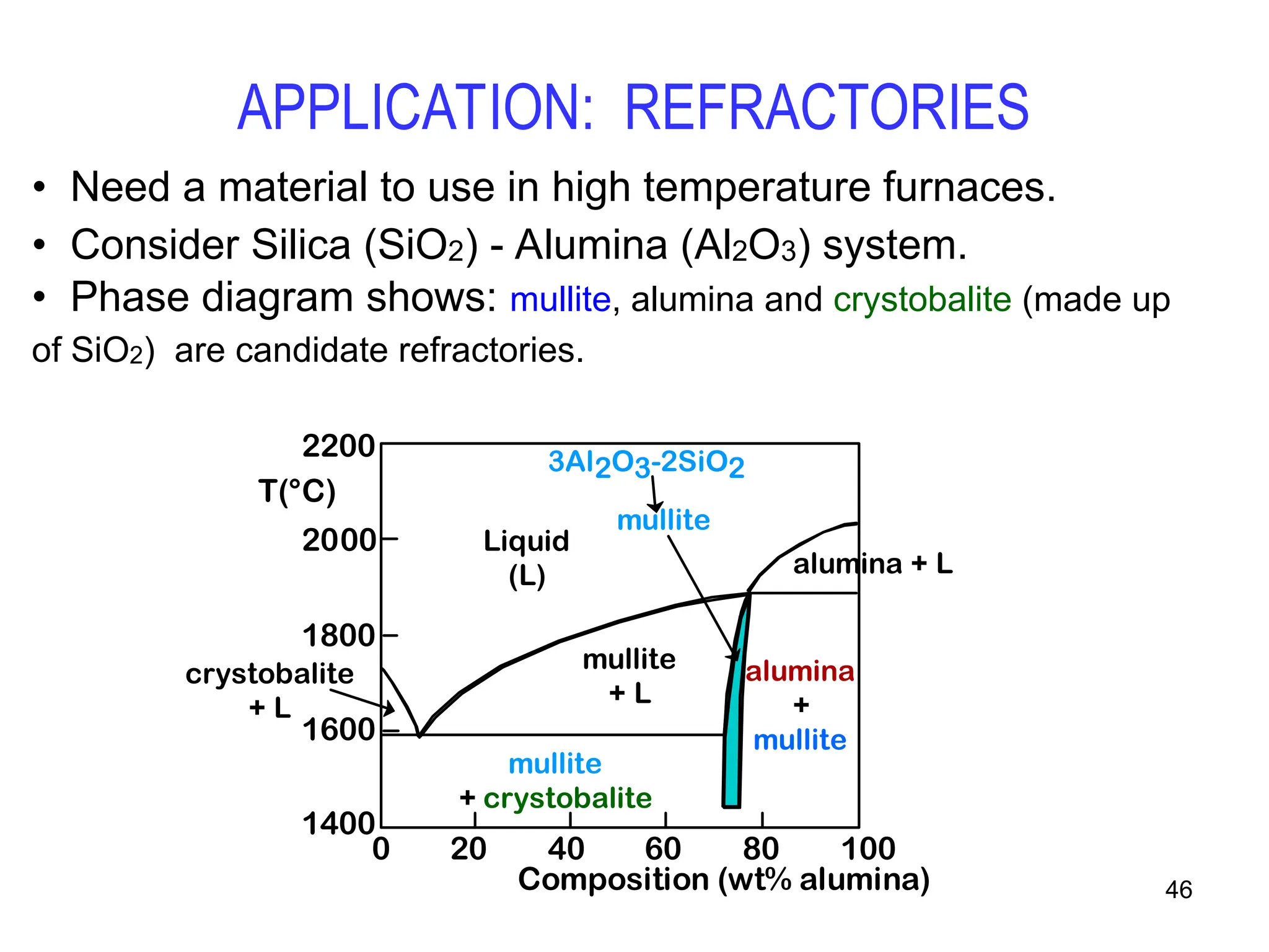 46
• Need a material to use in high temperature furnaces.
• Consider Silica (SiO2) - Alumina (Al2O3) system.
• Phase diagram shows: mullite, alumina and crystobalite (made up
of SiO2) are candidate refractories.
Composition (wt% alumina)
T(°C)
1400
1600
1800
2000
2200
20 40 60 80 100
0
alumina
+
mullite
mullite
+ L
mullite
Liquid
(L)
mullite
+ crystobalite
crystobalite
+ L
alumina + L
3Al2O3-2SiO2
APPLICATION: REFRACTORIES
 
