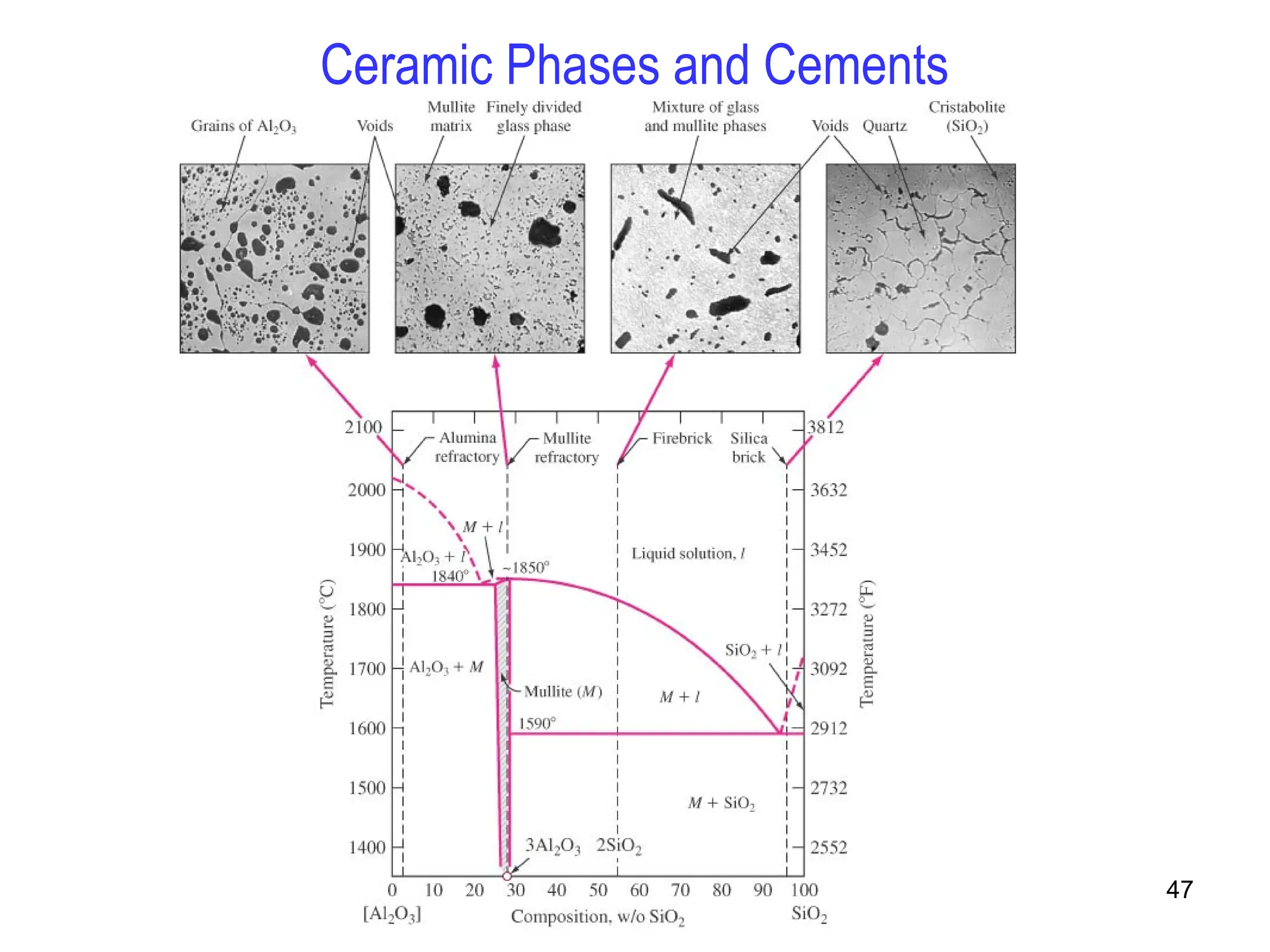 47
Ceramic Phases and Cements
 