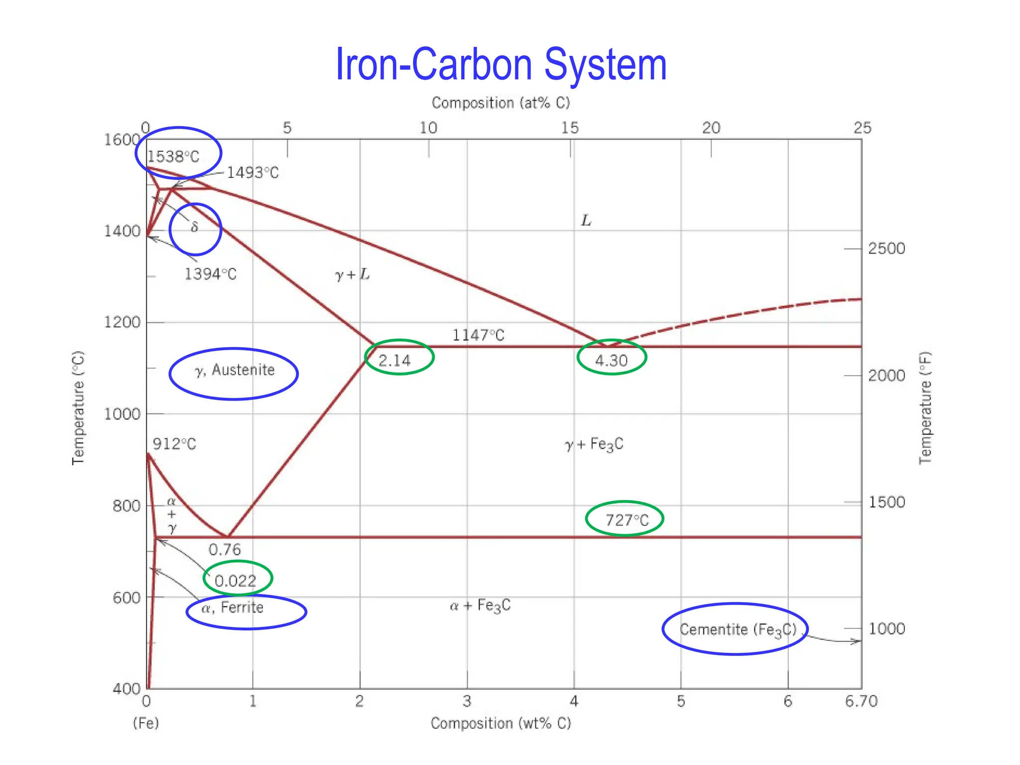 Iron-Carbon System
 