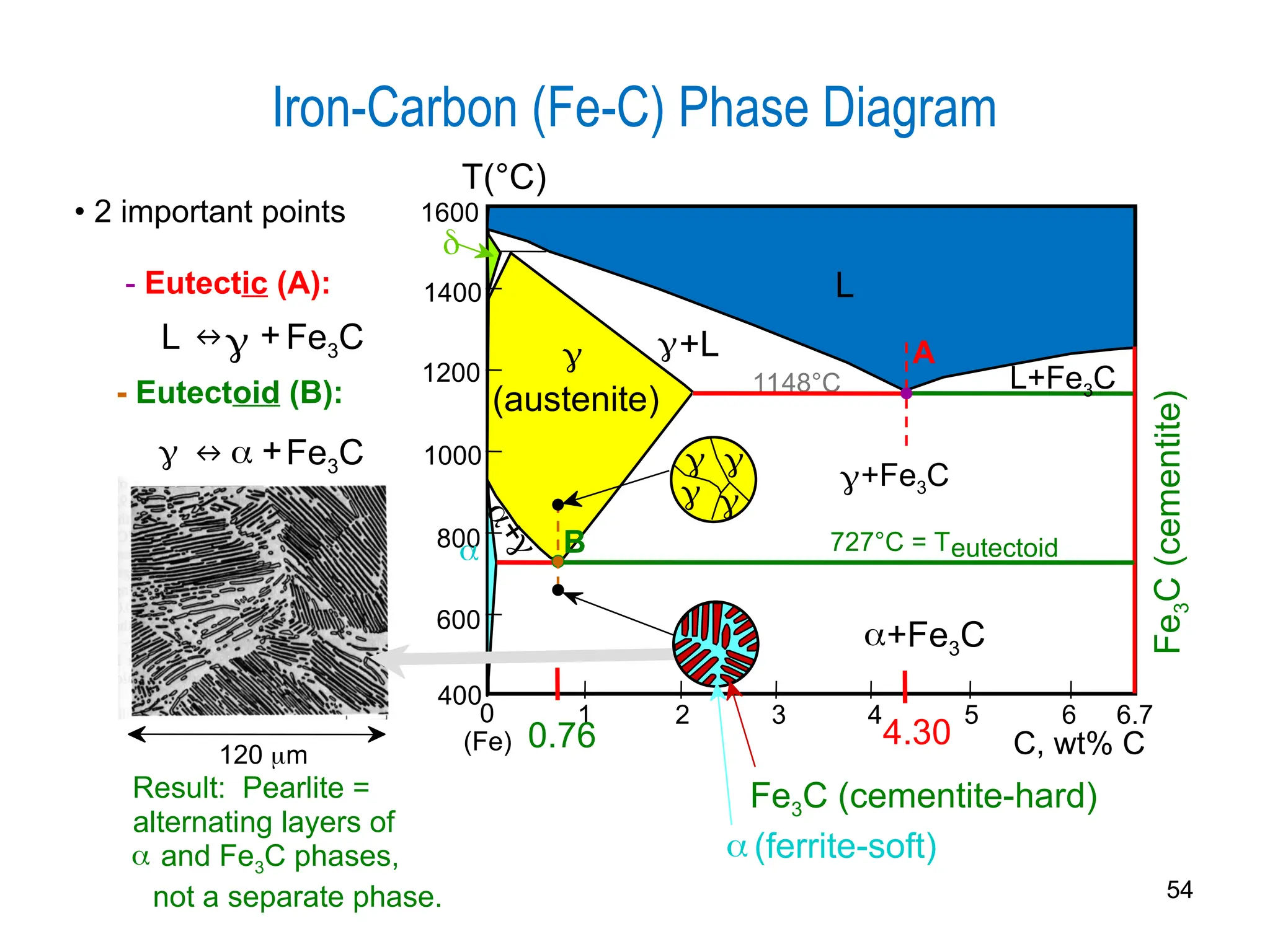 54
Iron-Carbon (Fe-C) Phase Diagram
• 2 important points
- Eutectoid (B):
  +Fe3C
- Eutectic (A):
L ↔
+Fe3C
Fe
3
C
(cementite)
1600
1400
1200
1000
800
600
400
0 1 2 3 4 5 6 6.7
L

(austenite)
+L
+Fe3C
+Fe3C

+


(Fe) C, wt% C
1148°C
T(°C)
 727°C = Teutectoid
4.30
Result: Pearlite =
alternating layers of
 and Fe3C phases,
not a separate phase.
120 m
0.76
B
 


A
L+Fe3C
Fe3C (cementite-hard)
 (ferrite-soft)
↔
 