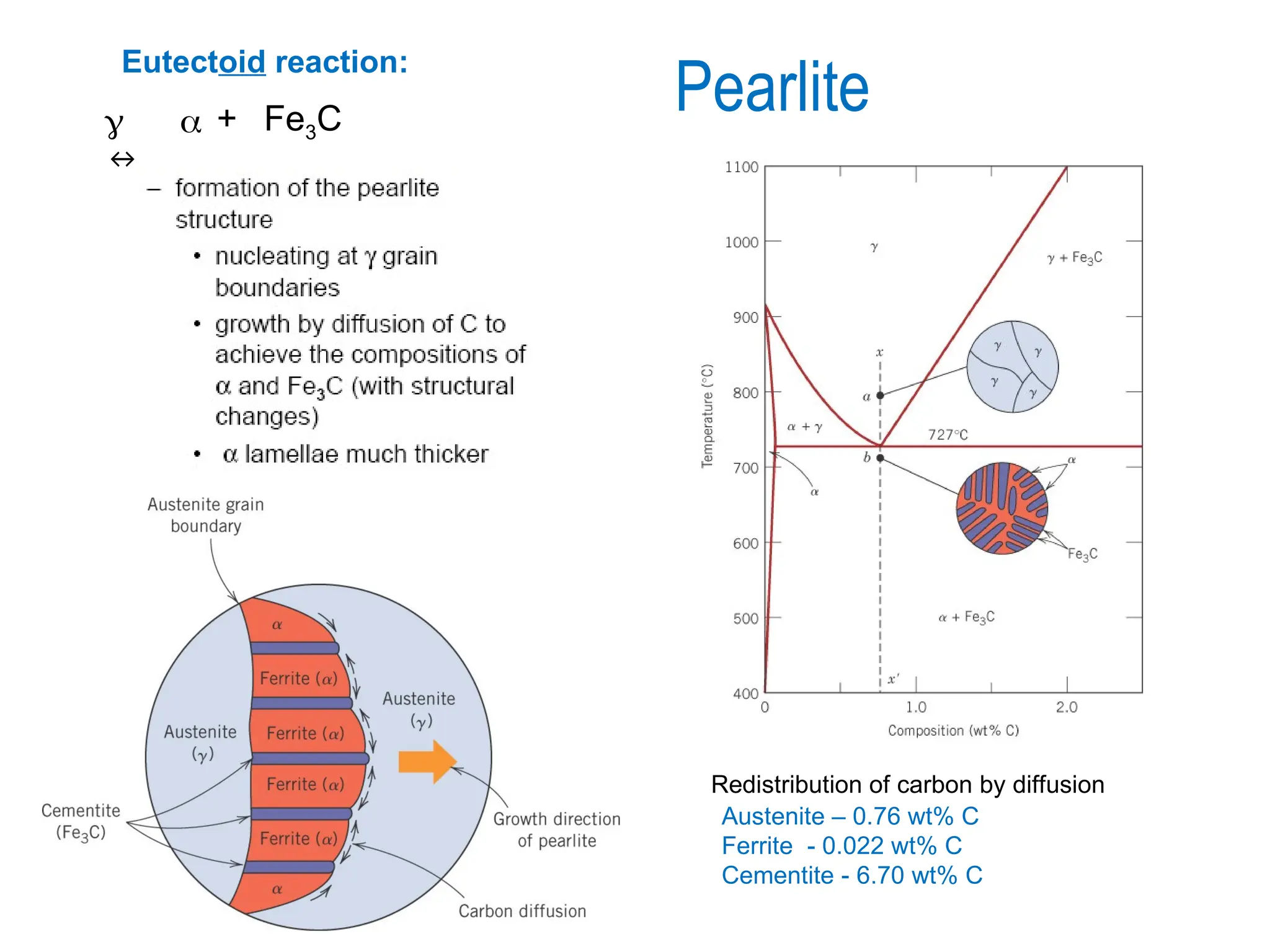 Pearlite
Eutectoid reaction:

↔
 + Fe3C
Austenite – 0.76 wt% C
Ferrite - 0.022 wt% C
Cementite - 6.70 wt% C
Redistribution of carbon by diffusion
 
