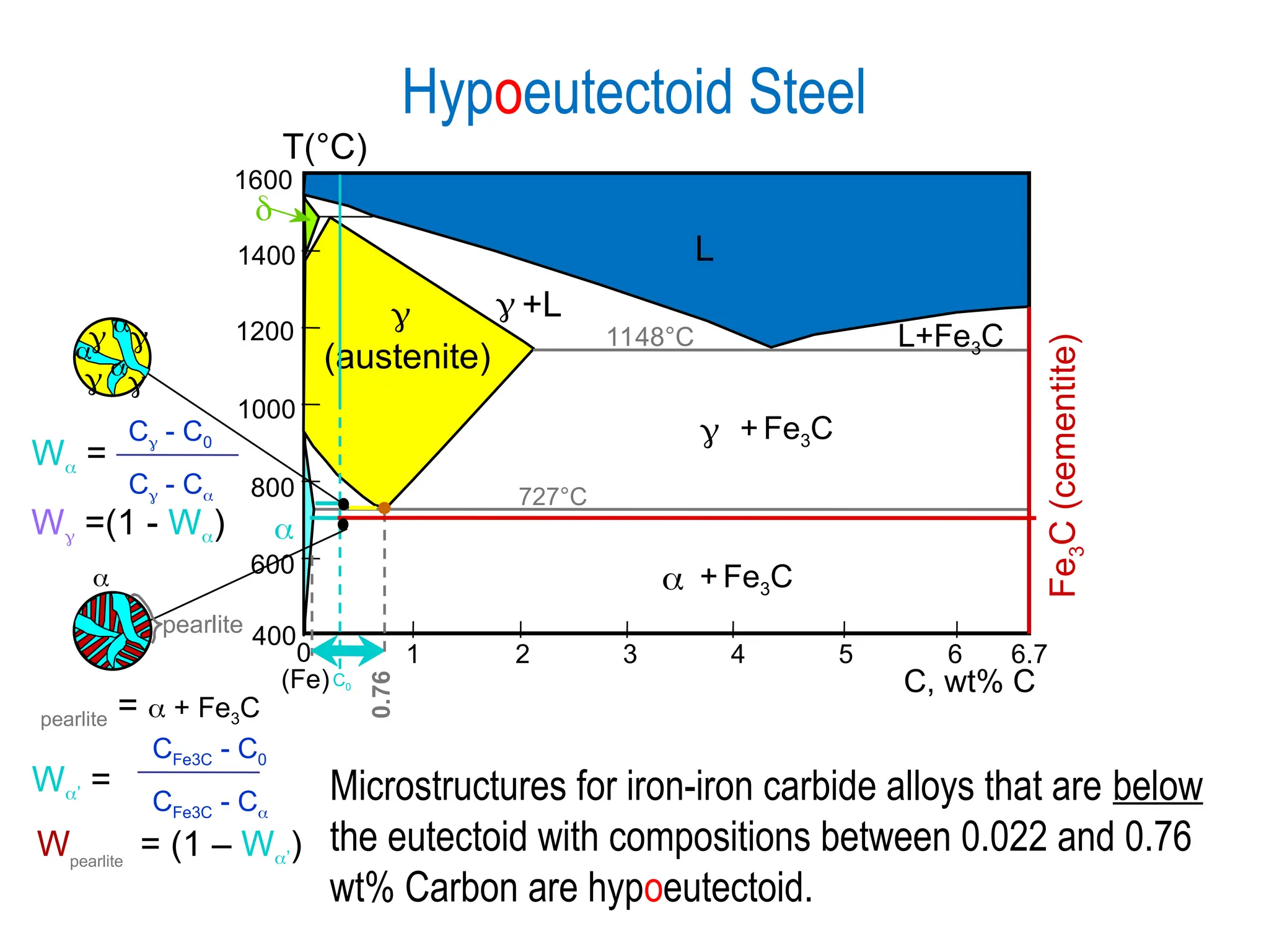 Fe
3
C
(cementite)
1600
1400
1200
1000
800
600
400
0 1 2 3 4 5 6 6.7
L

(austenite)
 +L
 + Fe3C
 + Fe3C
L+Fe3C

(Fe) C, wt% C
1148°C
T(°C)

727°C
C0
0.76
Hypoeutectoid Steel

 




W =
W =(1 - W)

pearlite
pearlite =  + Fe3C
W’ =
W = (1 – W’)
pearlite
Microstructures for iron-iron carbide alloys that are below
the eutectoid with compositions between 0.022 and 0.76
wt% Carbon are hypoeutectoid.
C - C0
C - C
CFe3C - C0
CFe3C - C
 