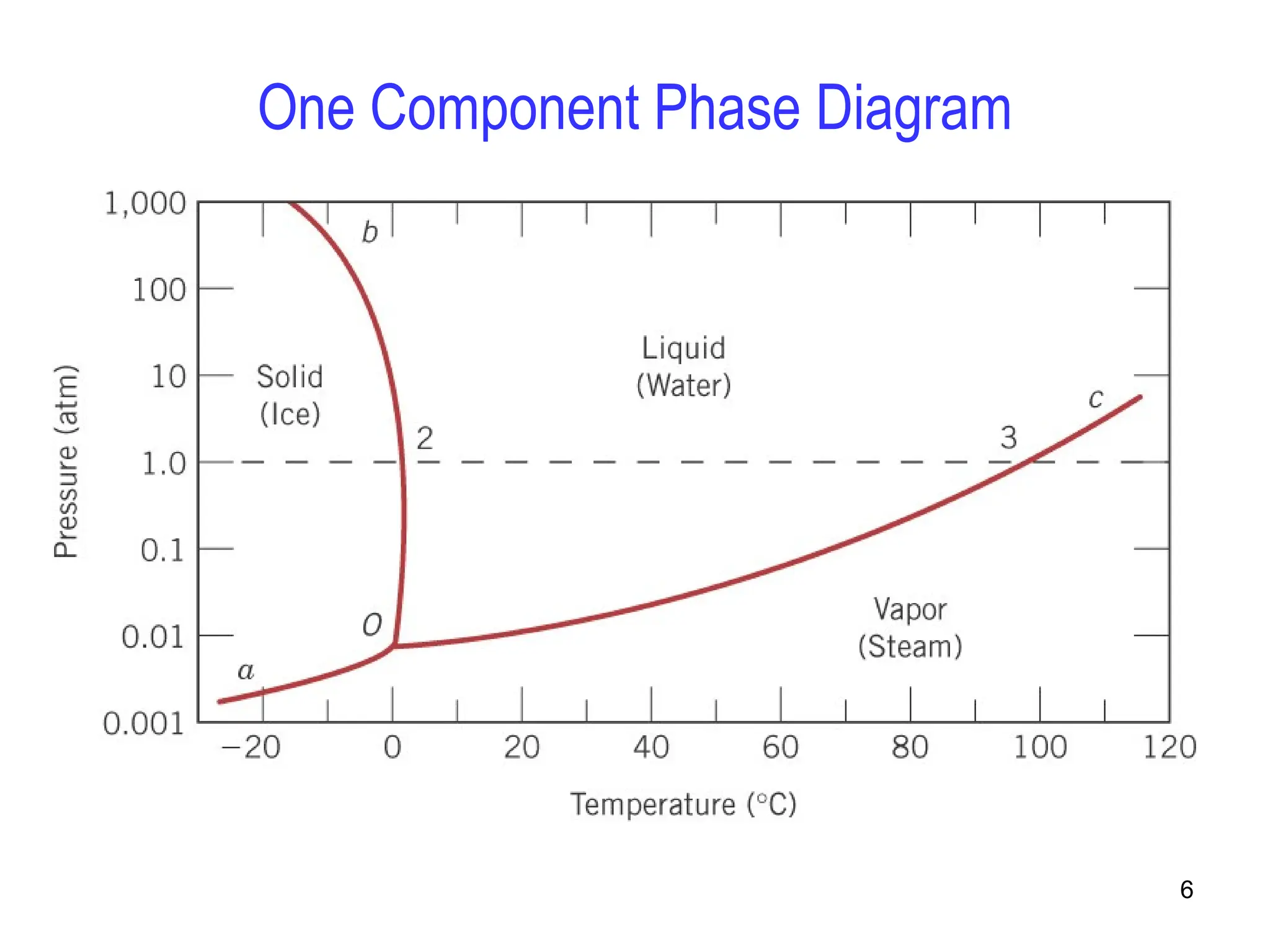 One Component Phase Diagram
6
 