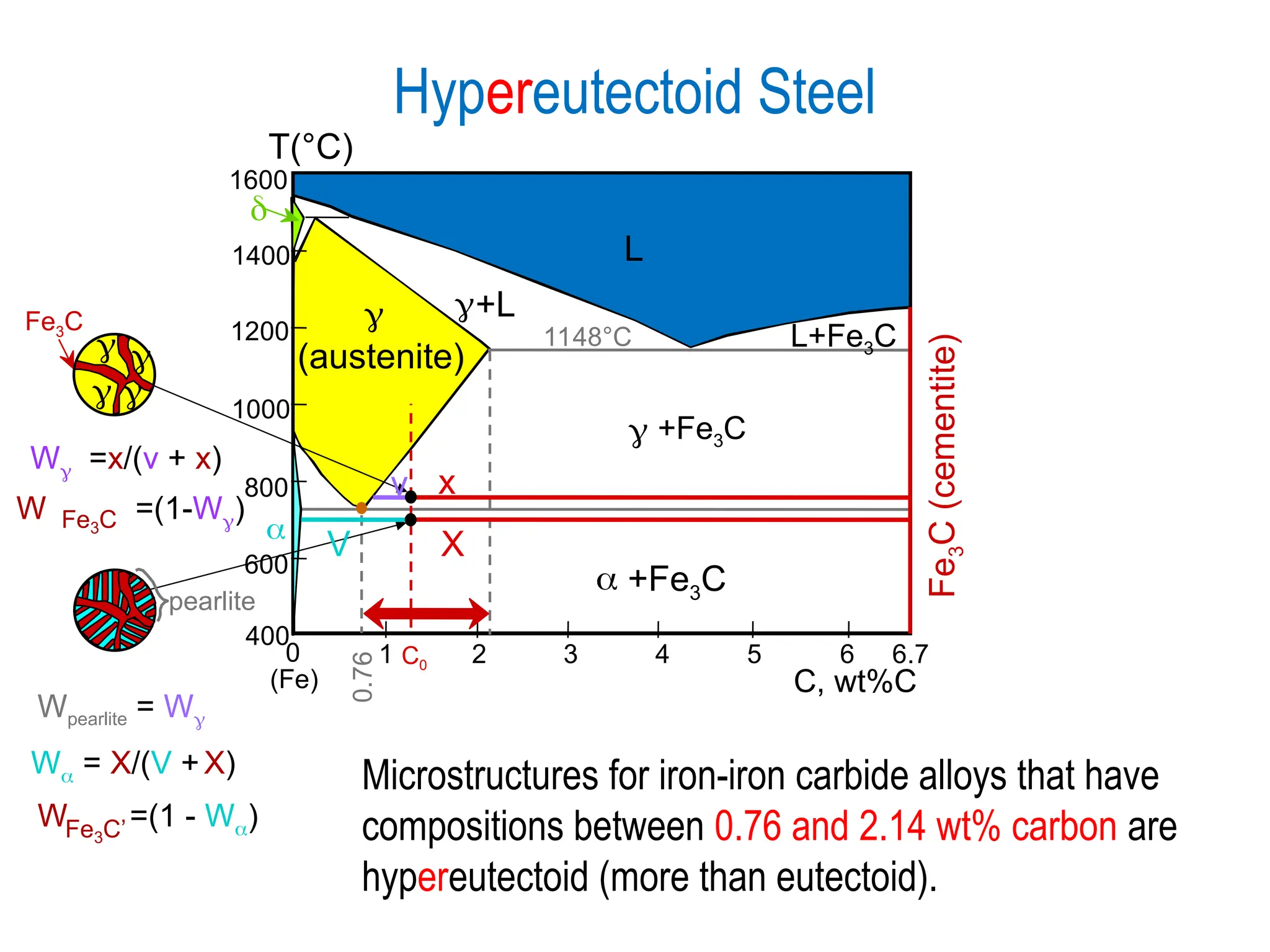 Fe
3
C
(cementite)
1600
1400
1200
1000
800
600
400
0 1 2 3 4 5 6 6.7
L

(austenite)
+L
 +Fe3C
 +Fe3C
L+Fe3C

(Fe) C, wt%C
1148°C
T(°C)

Hypereutectoid Steel
0.76
C0
pearlite
Fe3C


 
x
v
V X
Wpearlite = W
W = X/(V +X)
W =(1 - W)
Fe3C’
W =(1-W)
W =x/(v + x)
Fe3C
Microstructures for iron-iron carbide alloys that have
compositions between 0.76 and 2.14 wt% carbon are
hypereutectoid (more than eutectoid).
 