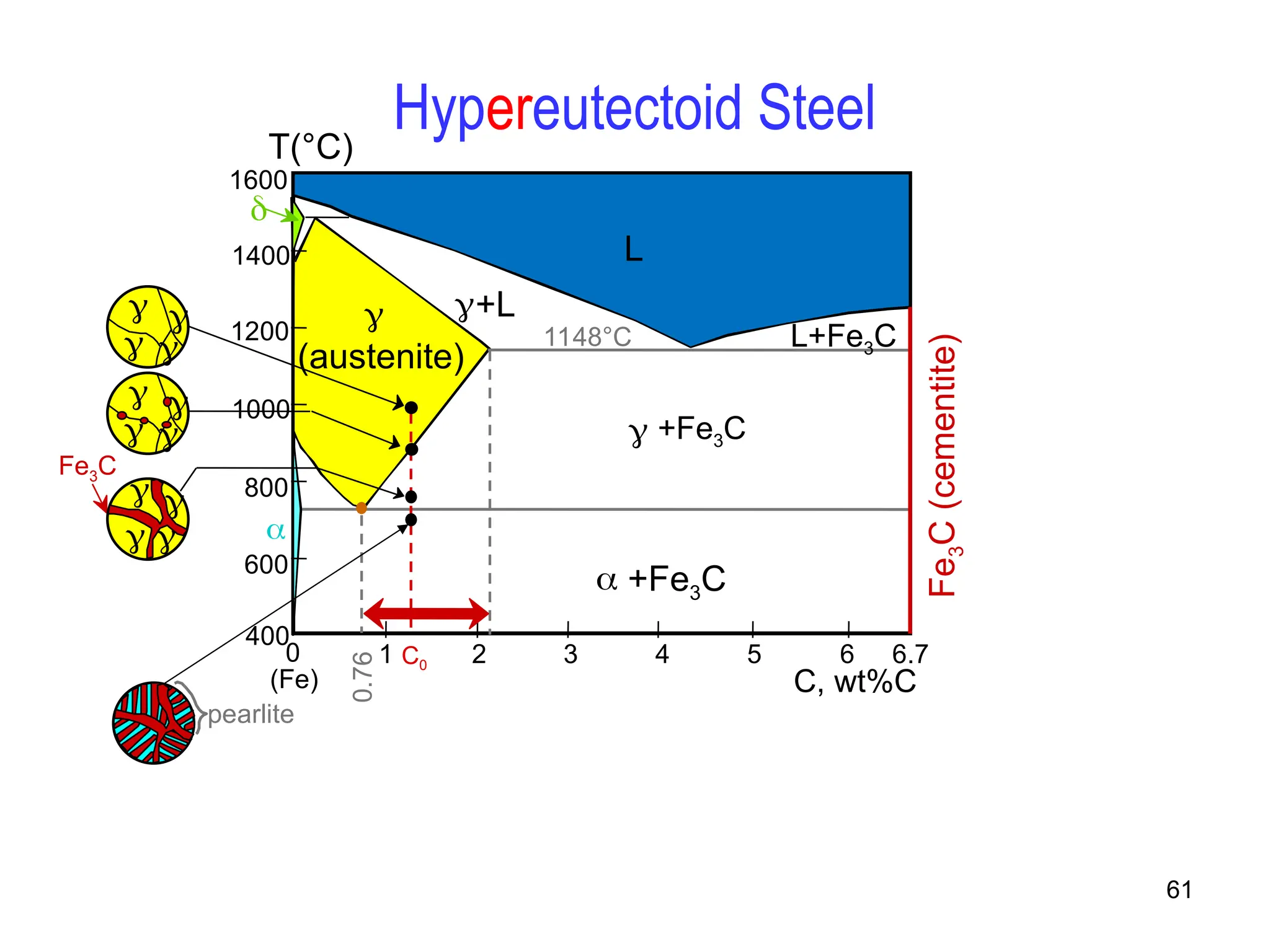 61
Hypereutectoid Steel
Fe
3
C
(cementite)
1600
1400
1200
1000
800
600
400
0 1 2 3 4 5 6 6.7
L

(austenite)
+L
 +Fe3C
 +Fe3C
L+Fe3C

(Fe) C, wt%C
1148°C
T(°C)

0.76
C0
Fe3C


 


 


 
pearlite
 