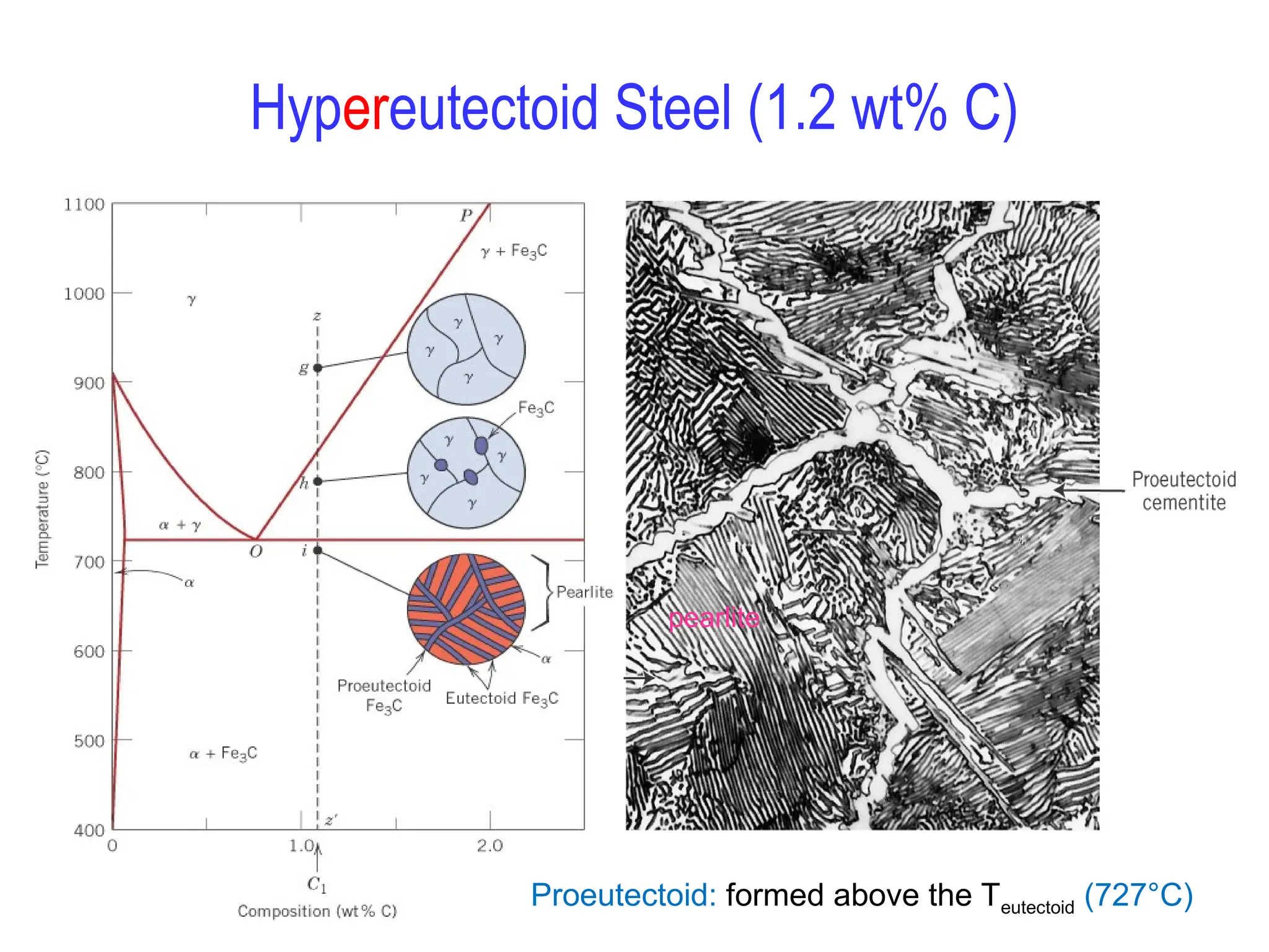Hypereutectoid Steel (1.2 wt% C)
Proeutectoid: formed above the Teutectoid (727°C)
pearlite
 