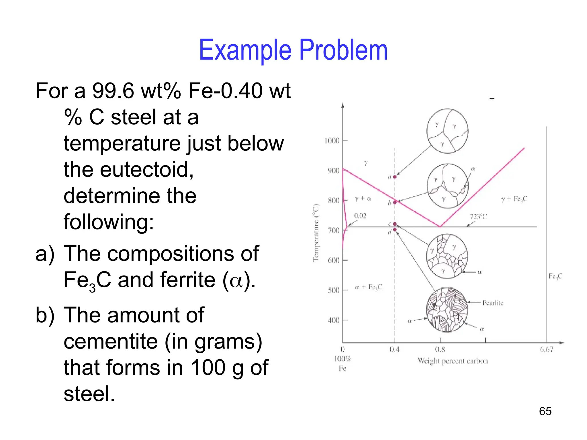 65
Example Problem
For a 99.6 wt% Fe-0.40 wt
% C steel at a
temperature just below
the eutectoid,
determine the
following:
a) The compositions of
Fe3C and ferrite ().
b) The amount of
cementite (in grams)
that forms in 100 g of
steel.
 