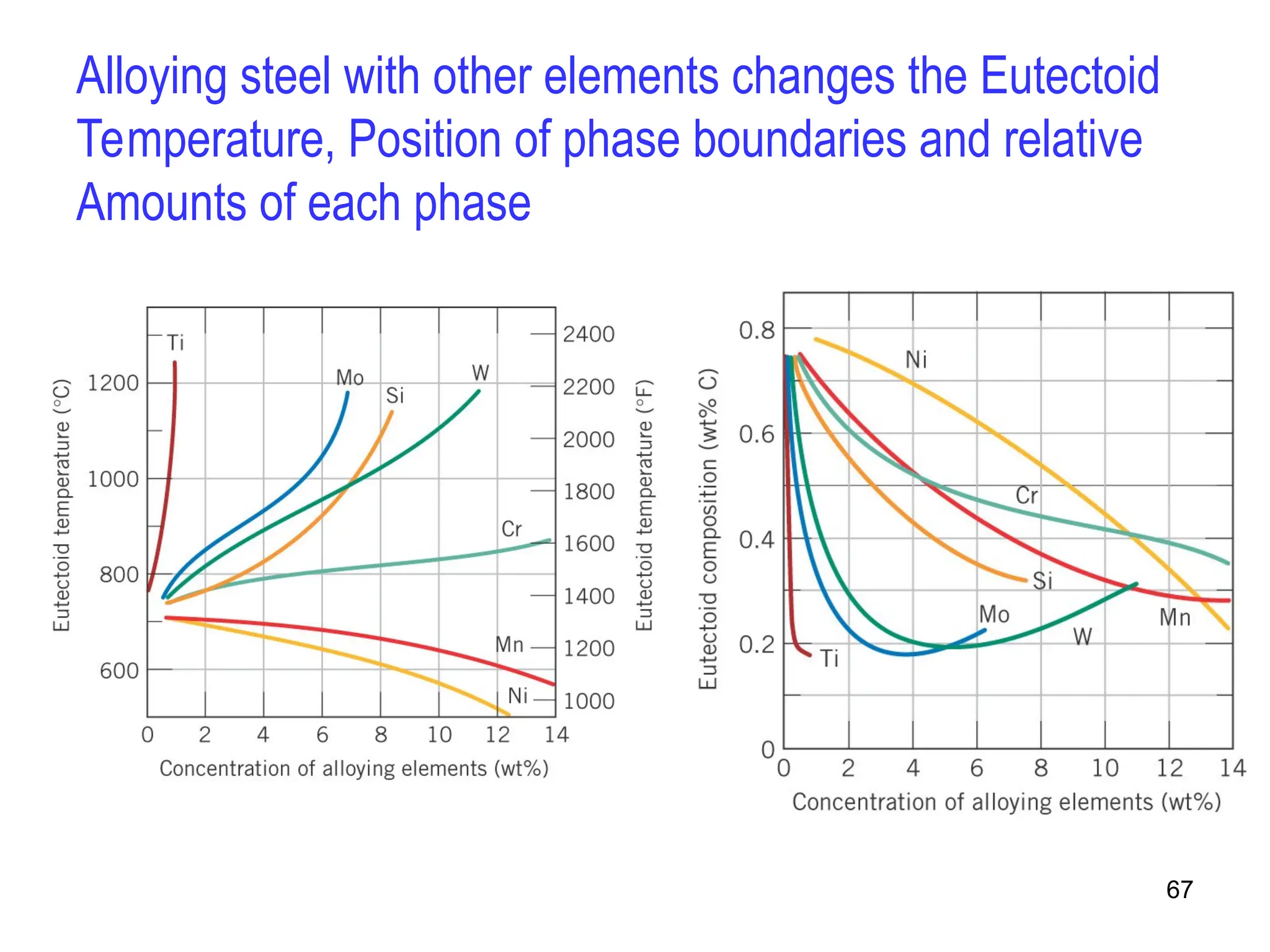 67
Alloying steel with other elements changes the Eutectoid
Temperature, Position of phase boundaries and relative
Amounts of each phase
 