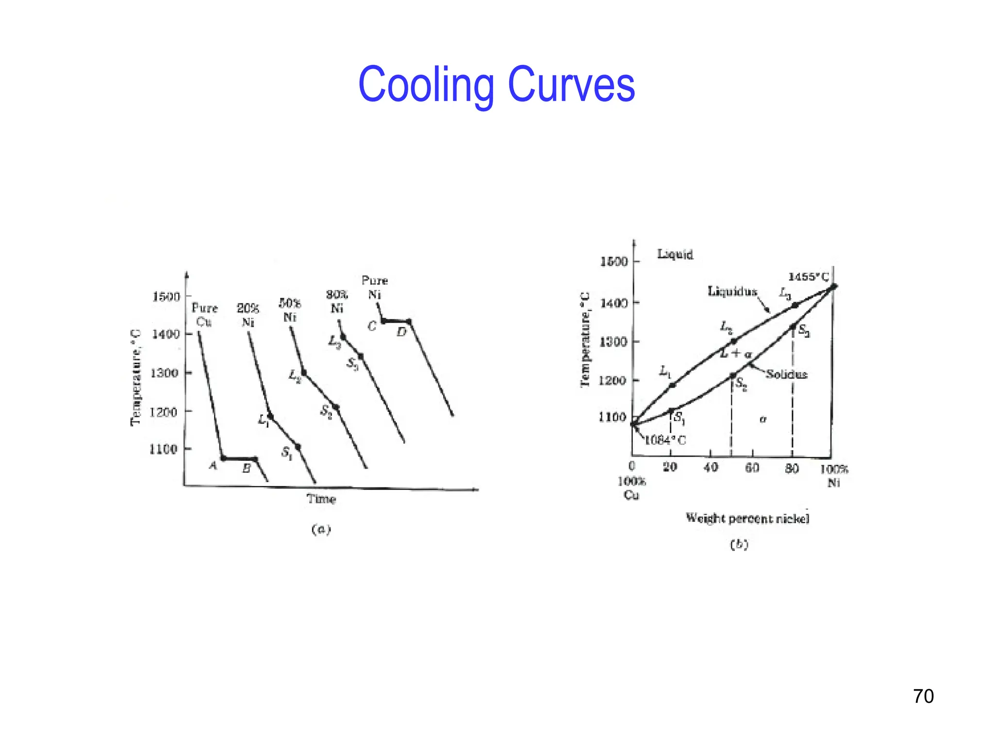 Cooling Curves
70
 