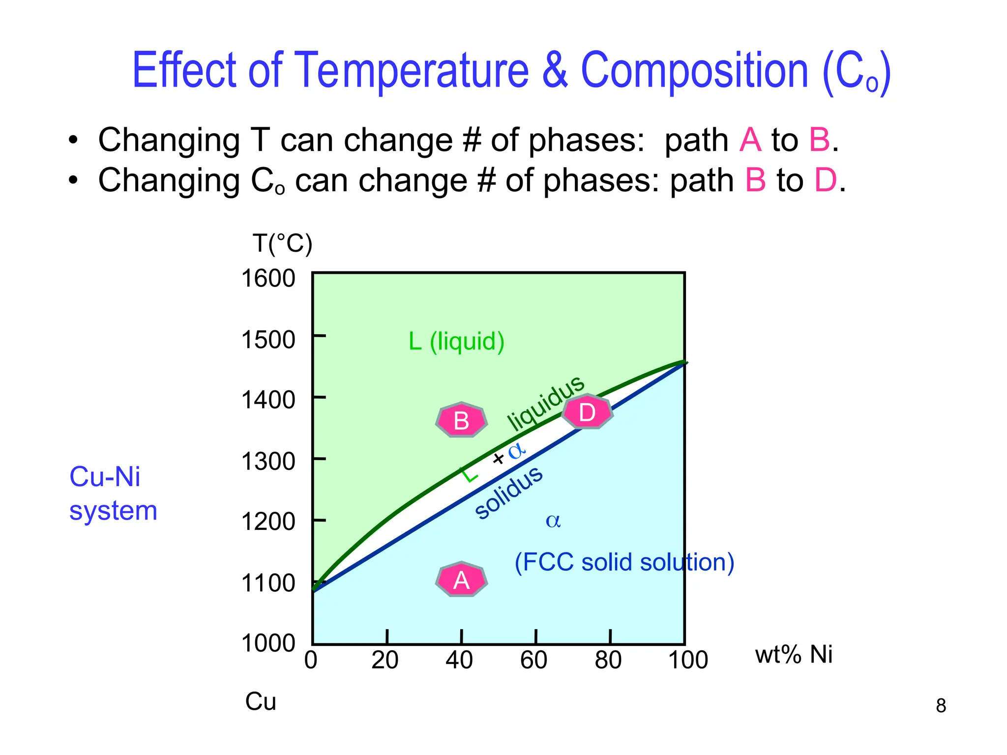 8
• Changing T can change # of phases: path A to B.
• Changing Co can change # of phases: path B to D.
Effect of Temperature & Composition (Co)
wt% Ni
20 40 60 80 100
0
1000
1100
1200
1300
1400
1500
1600
T(°C)
L (liquid)

(FCC solid solution)
L
+
liquidus
solidus
A
B D
Cu
Cu-Ni
system
 