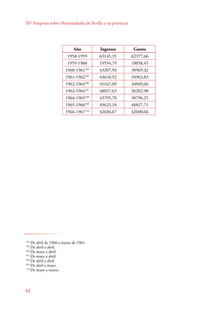 XV Simposio sobre Hermandades de Sevilla y su provincia 
Año Ingresos Gastos 
104 De abril de 1960 a marzo de 1961. 
105 De abril a abril. 
106 De mayo a abril. 
107 De mayo a abril. 
108 De abril a abril 
109 De abril a mayo. 
110 De mayo a marzo. 
62 
1958-1959 63145,35 62377,66 
1959-1960 19594,79 10058,45 
1960-1961104 43207,94 38969,42 
1961-1962105 43610,52 34963,83 
1962-1963106 45167,09 34049,66 
1963-1964107 48057,63 36202,90 
1964-1965108 43795,78 38796,25 
1965-1966109 49623,18 48827,71 
1966-1967110 42636,67 42600,66 
 